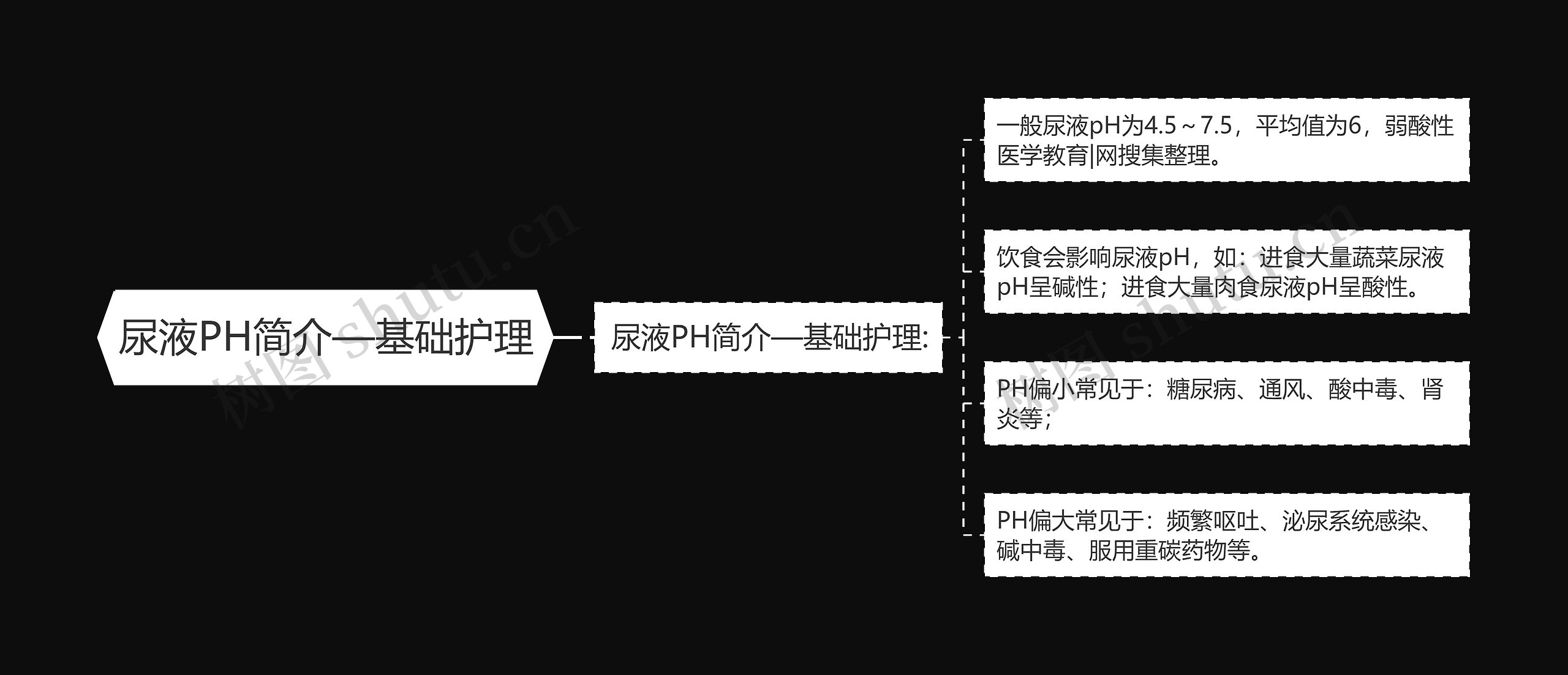 尿液PH简介—基础护理思维导图