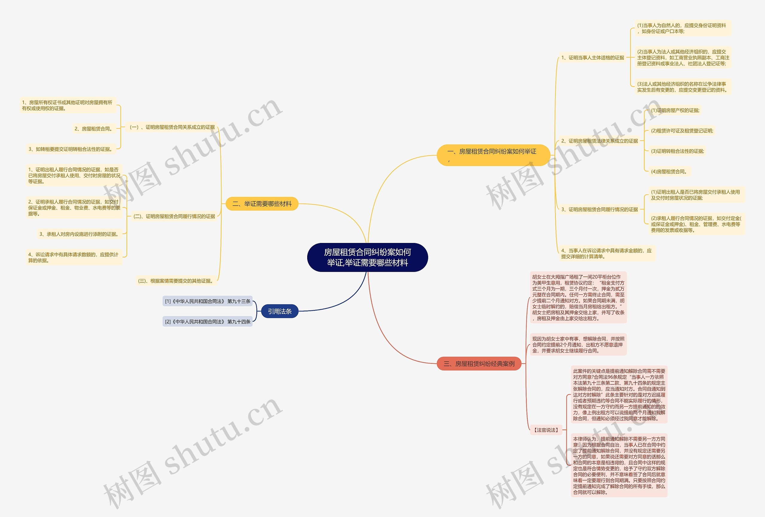 房屋租赁合同纠纷案如何举证,举证需要哪些材料思维导图