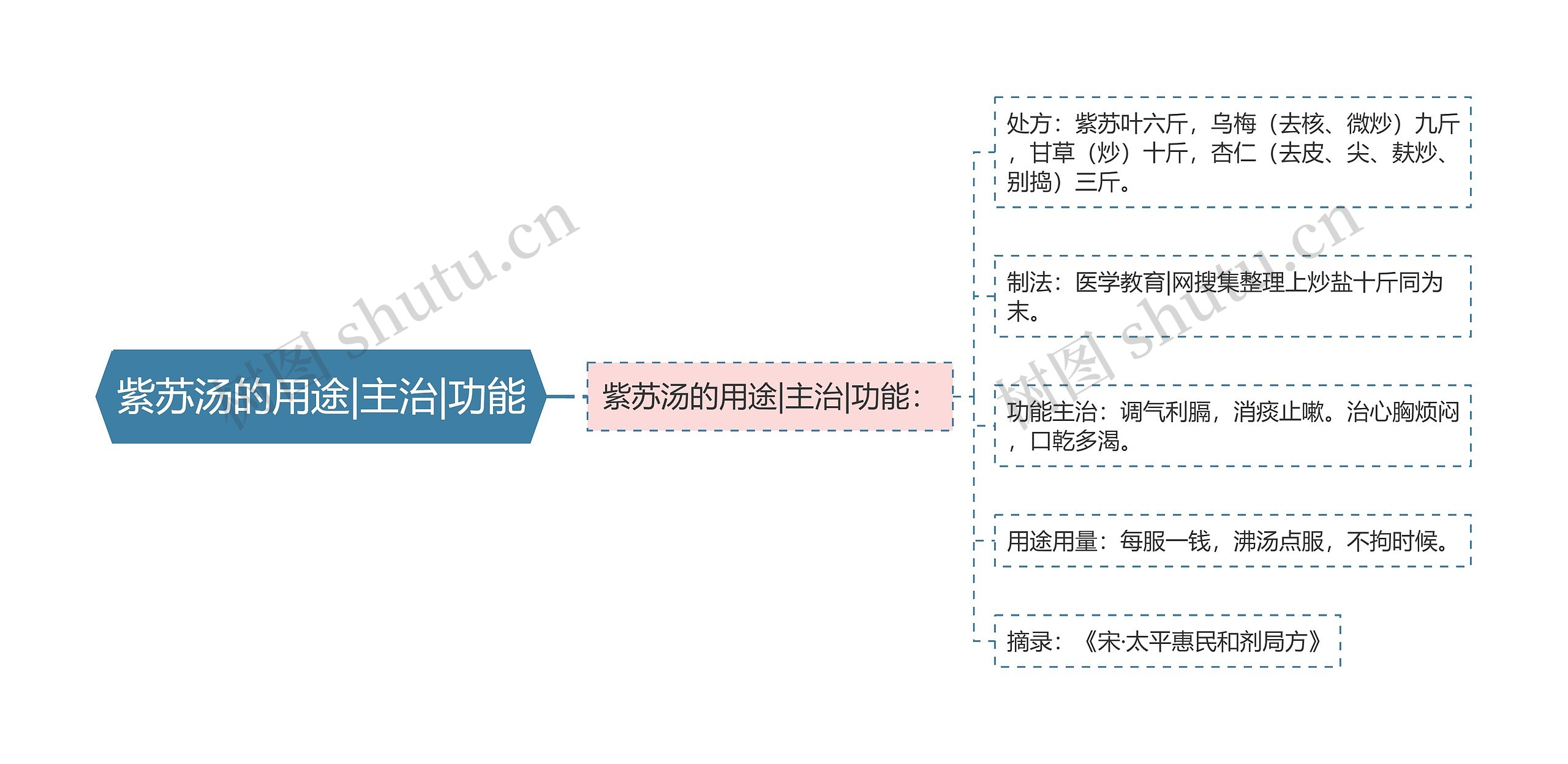 紫苏汤的用途|主治|功能思维导图