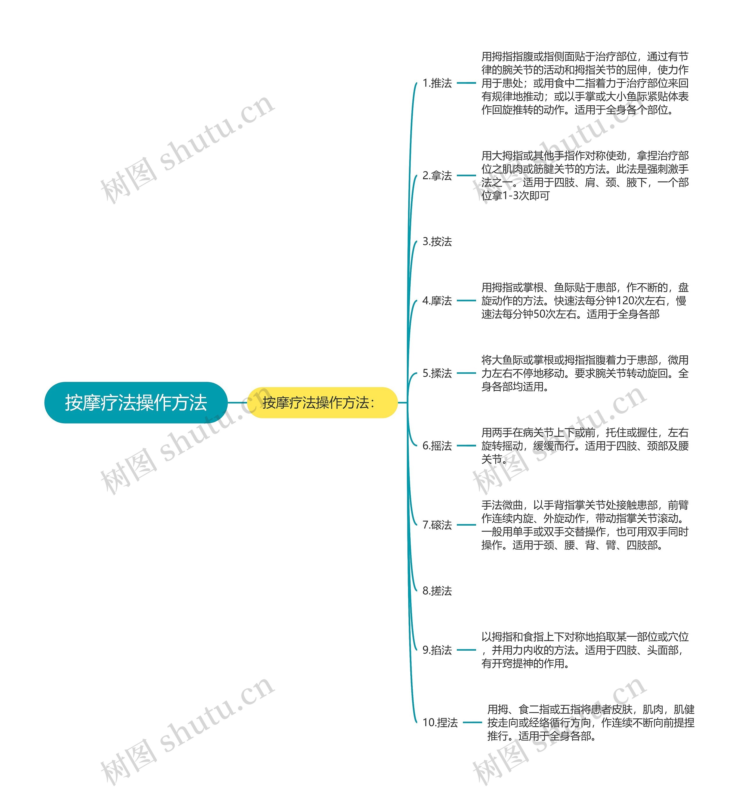 按摩疗法操作方法思维导图