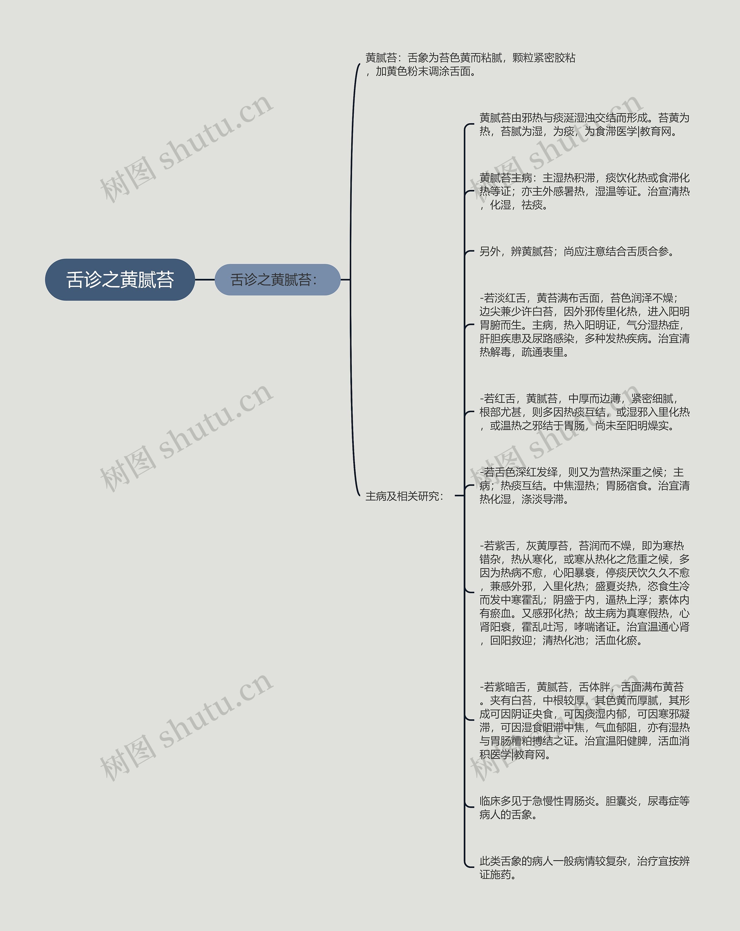 舌诊之黄腻苔思维导图