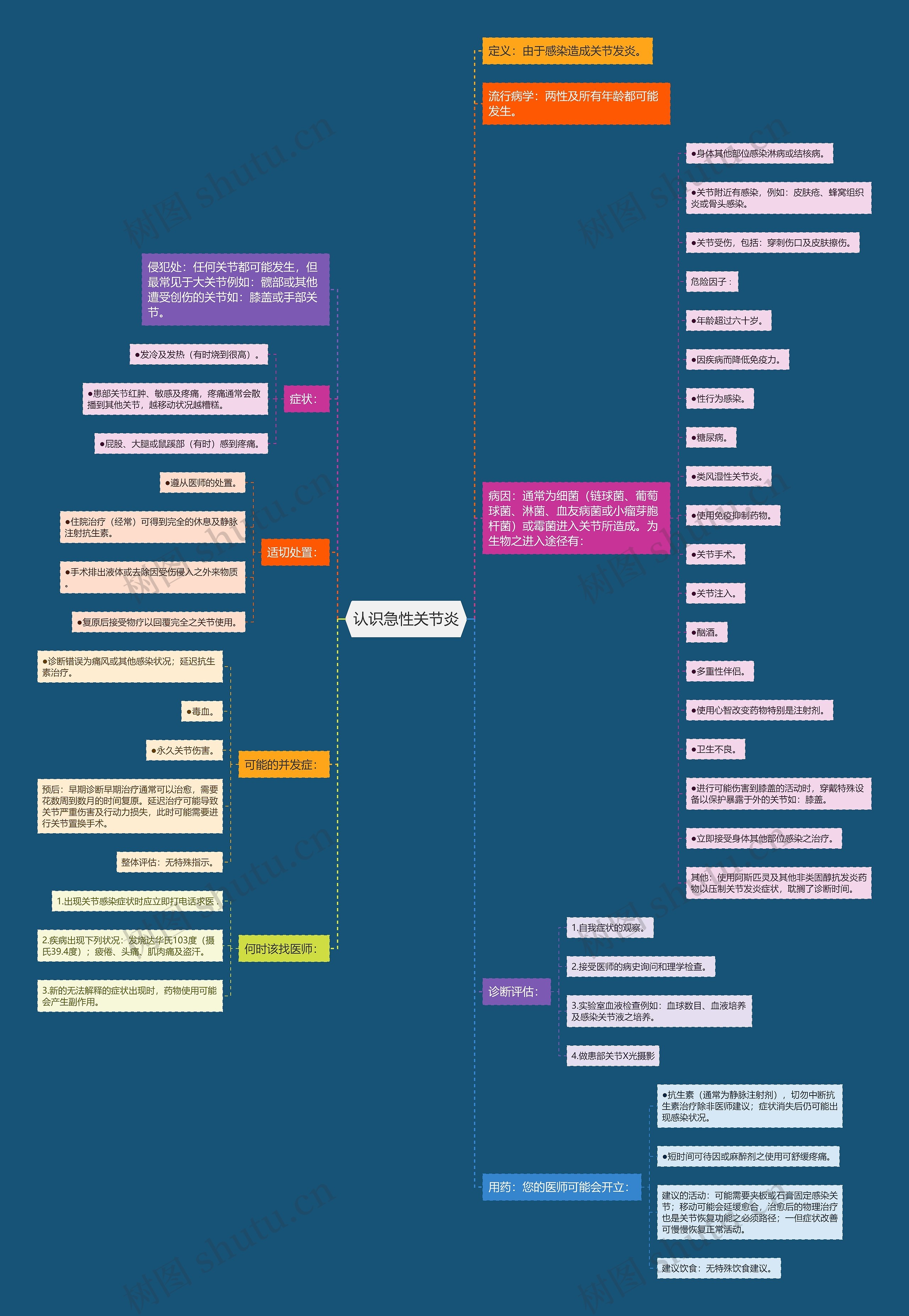 认识急性关节炎思维导图