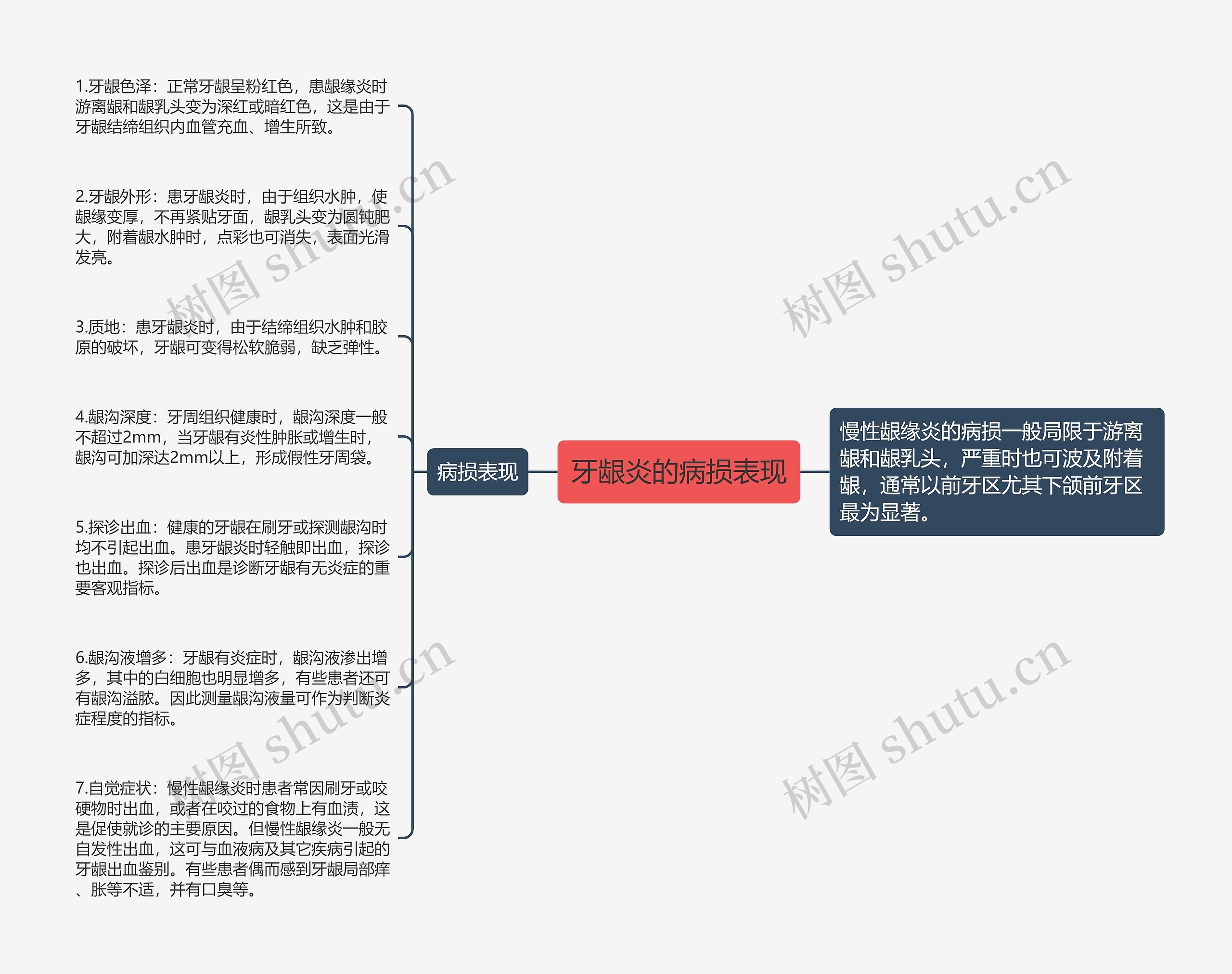 牙龈炎的病损表现思维导图