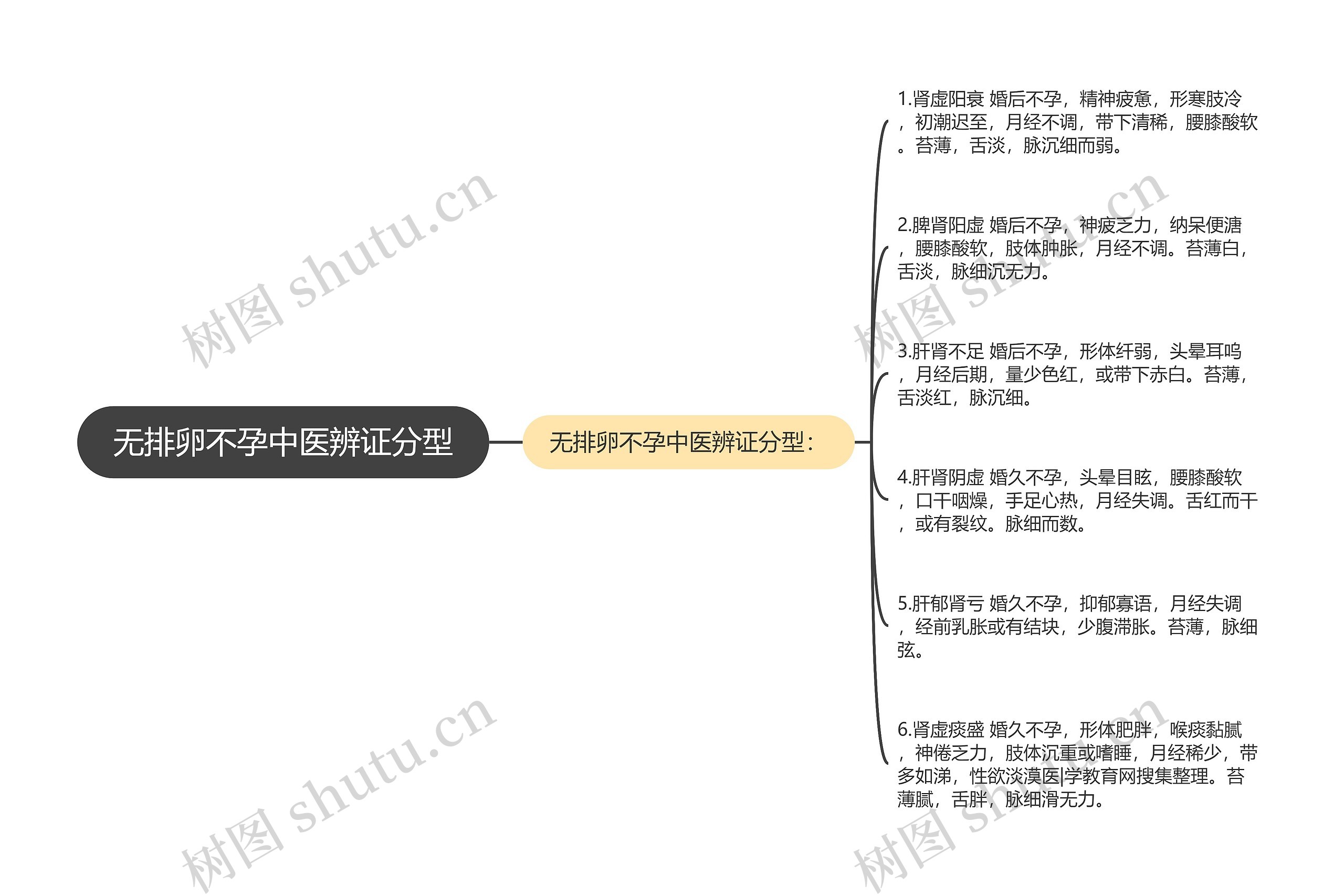 无排卵不孕中医辨证分型