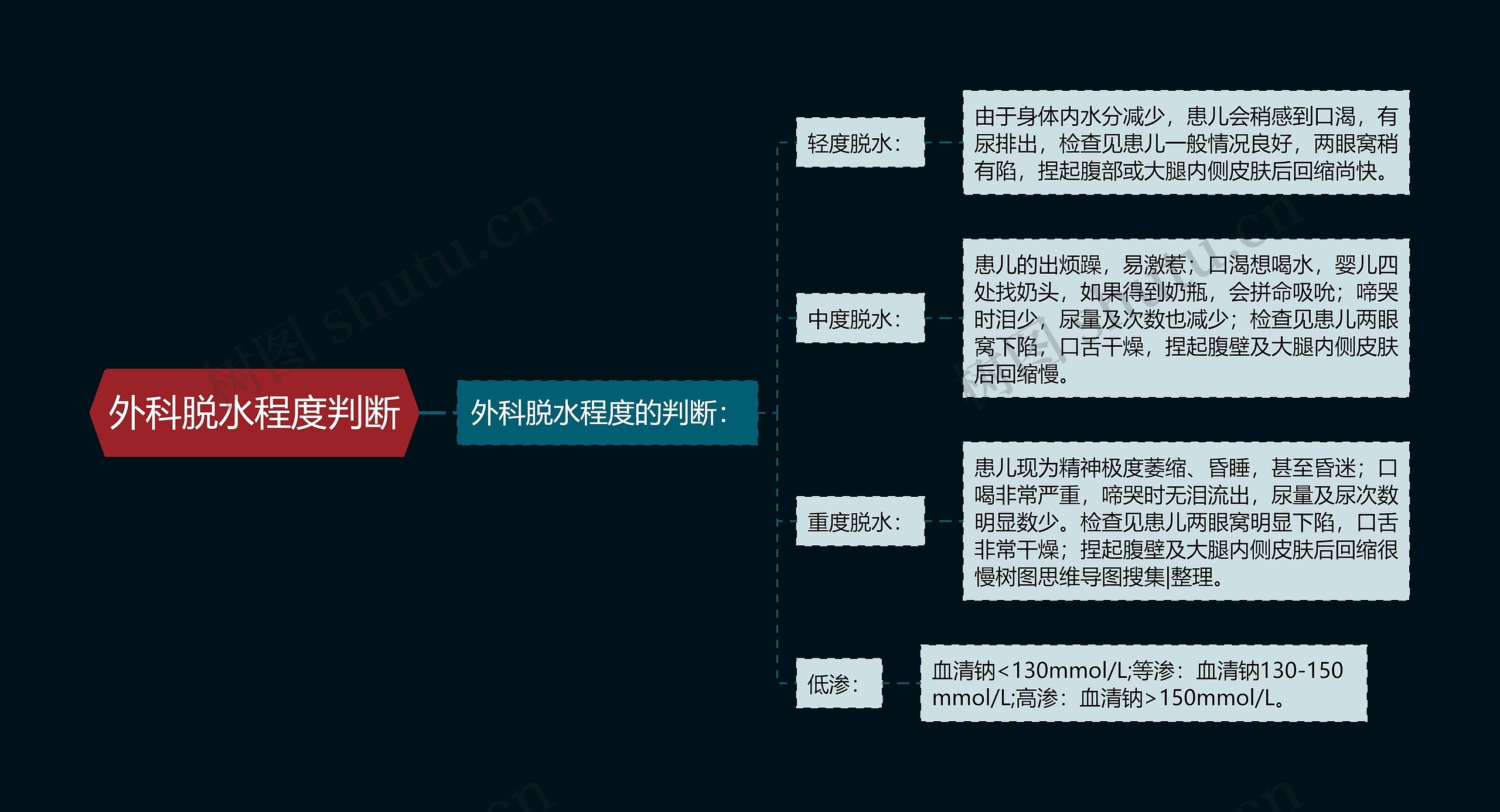 外科脱水程度判断思维导图