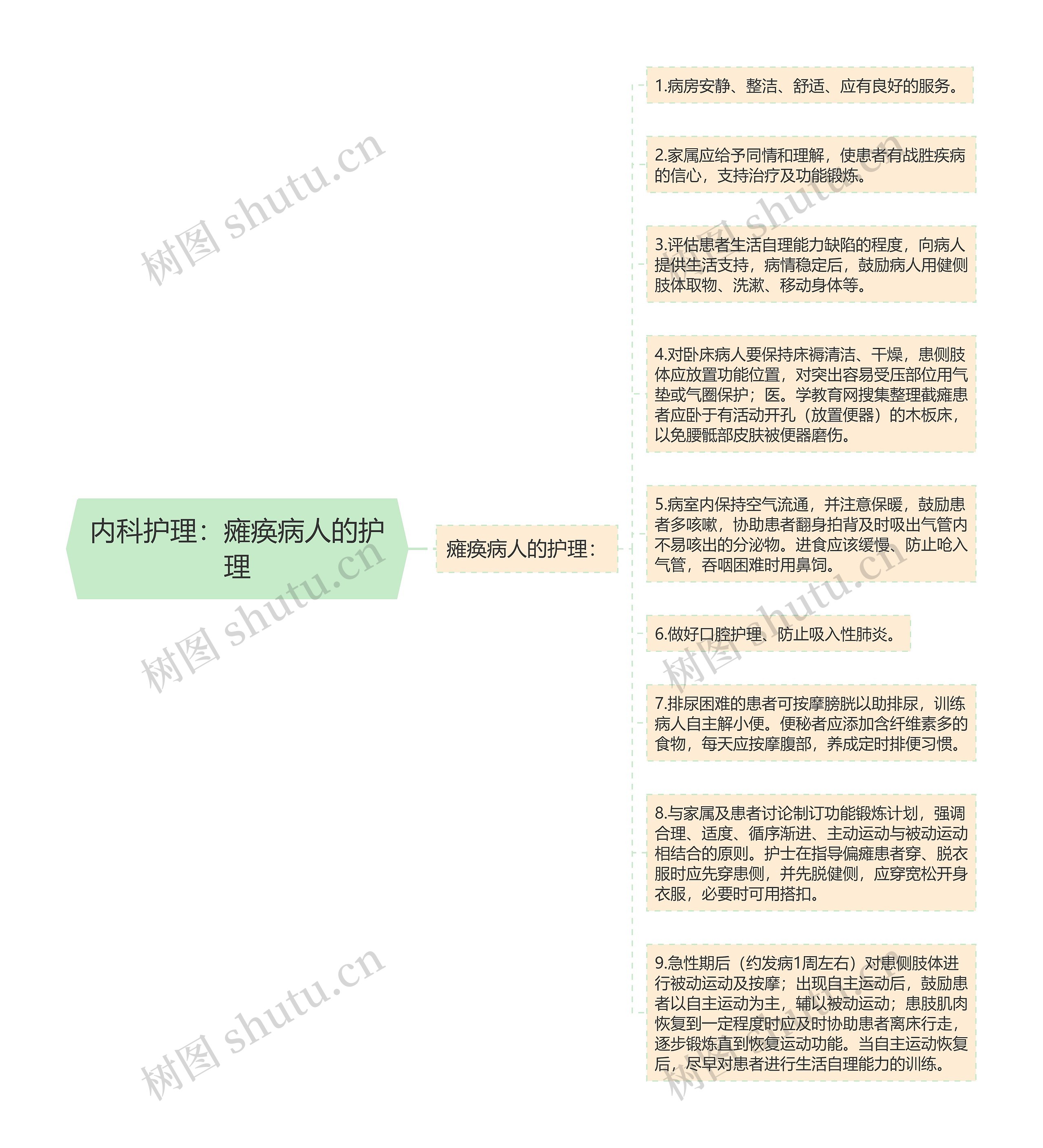 内科护理：瘫痪病人的护理思维导图