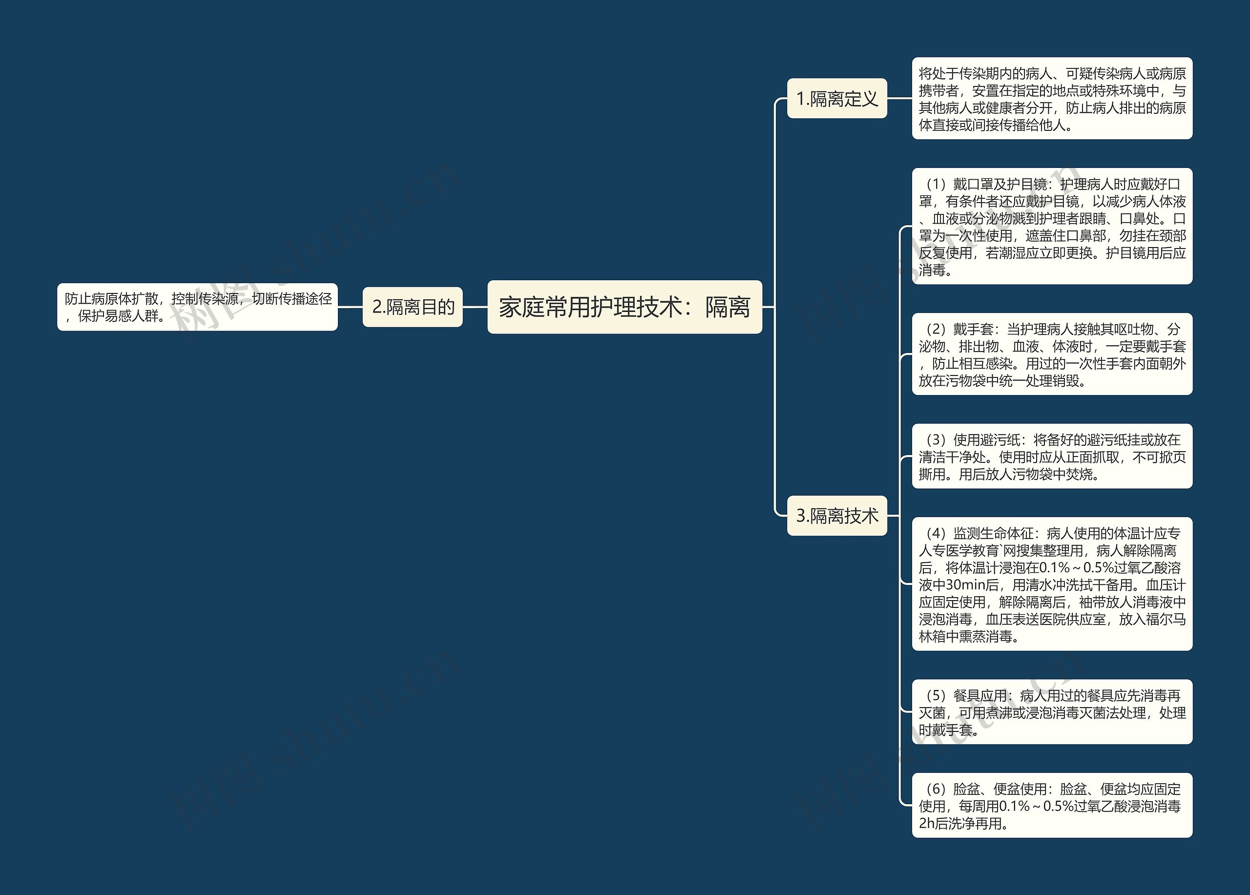 家庭常用护理技术：隔离思维导图