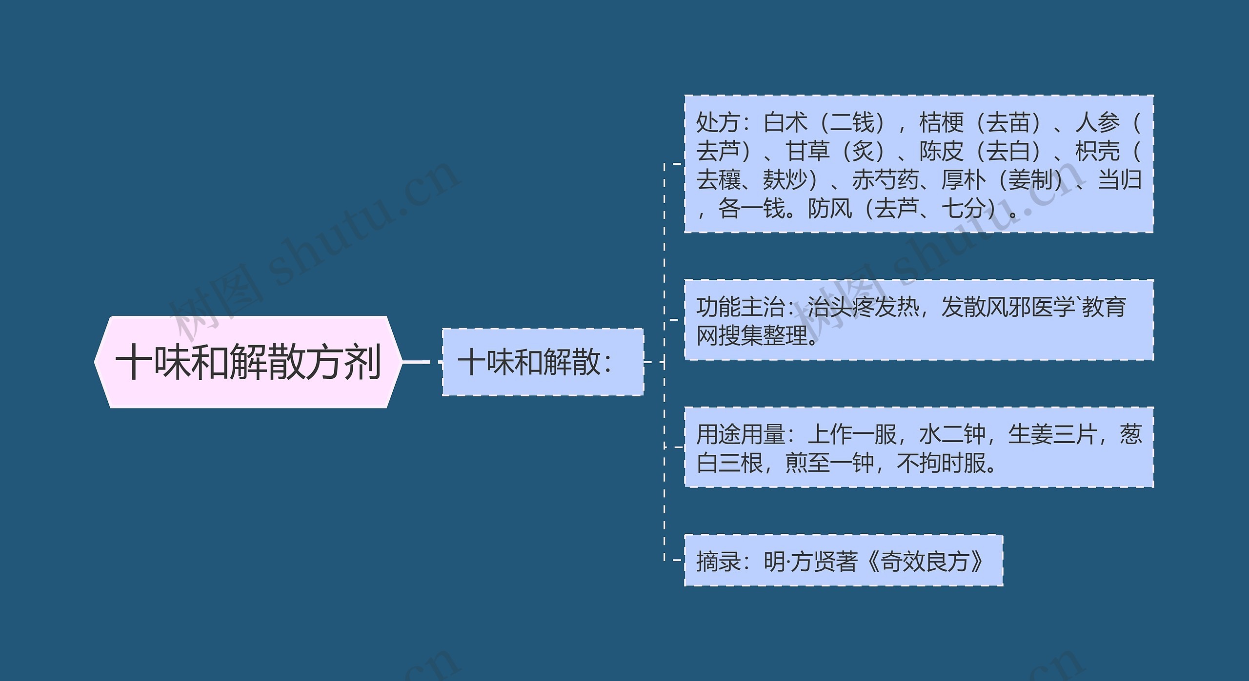 十味和解散方剂