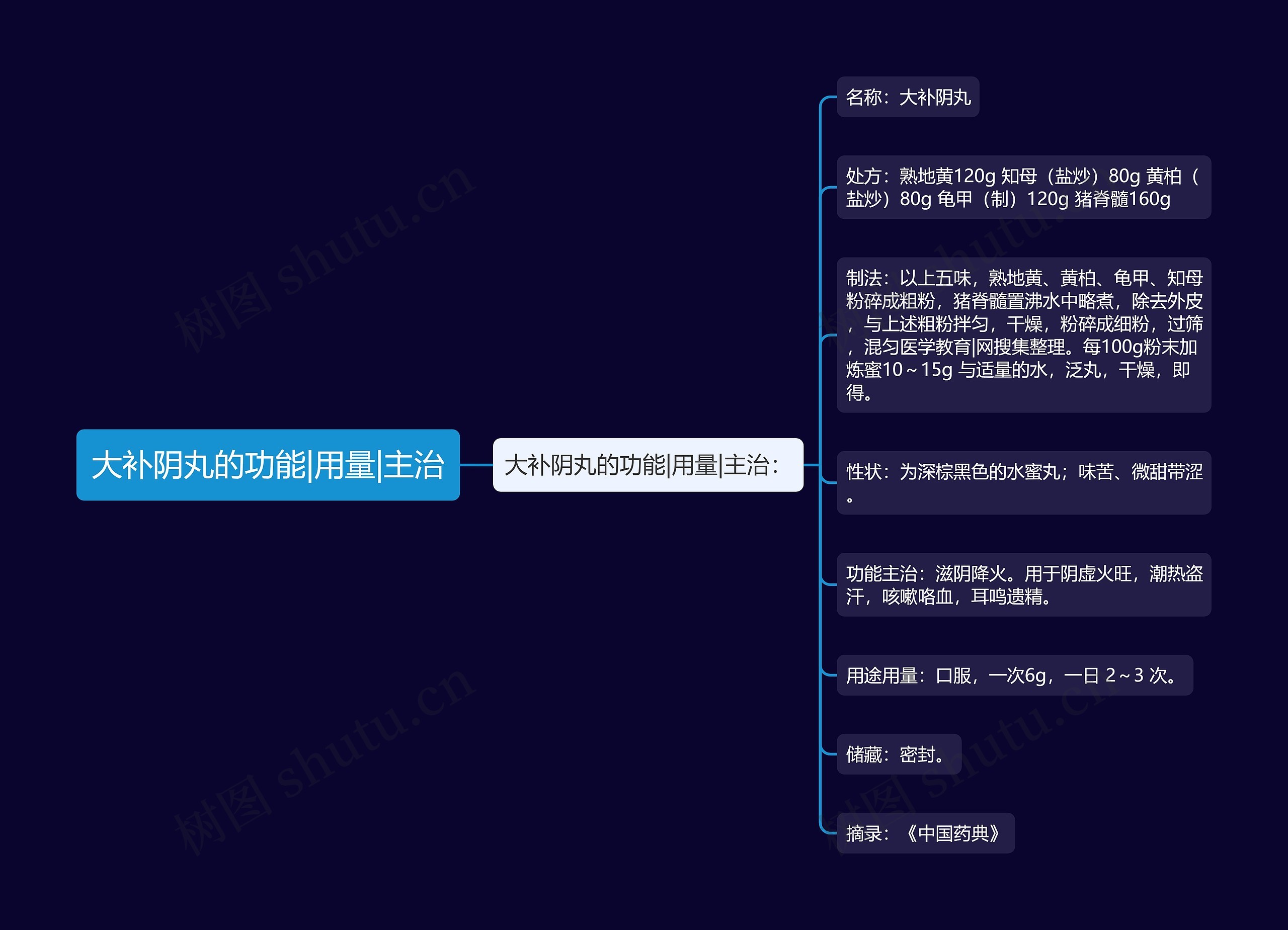 大补阴丸的功能|用量|主治思维导图