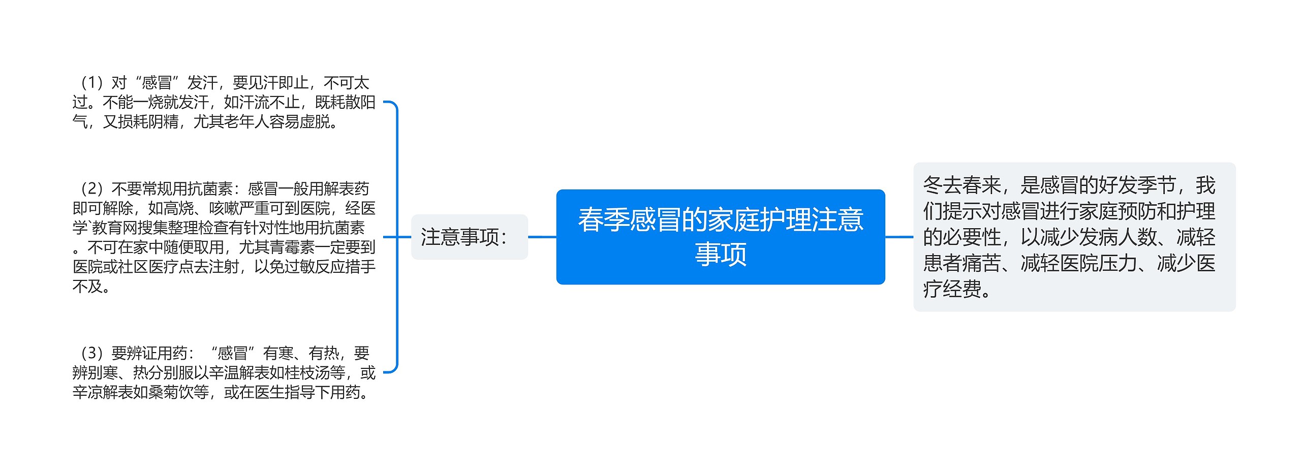 春季感冒的家庭护理注意事项思维导图