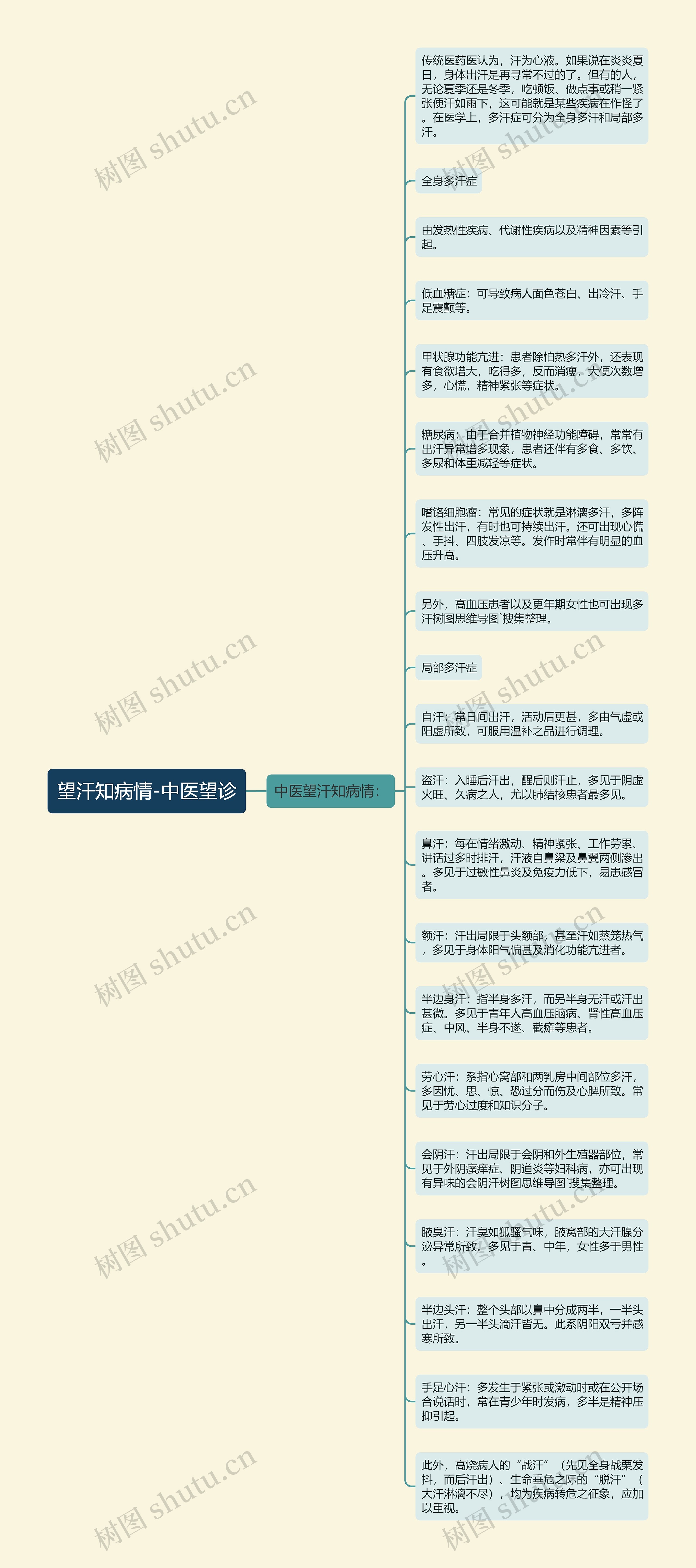 望汗知病情-中医望诊思维导图