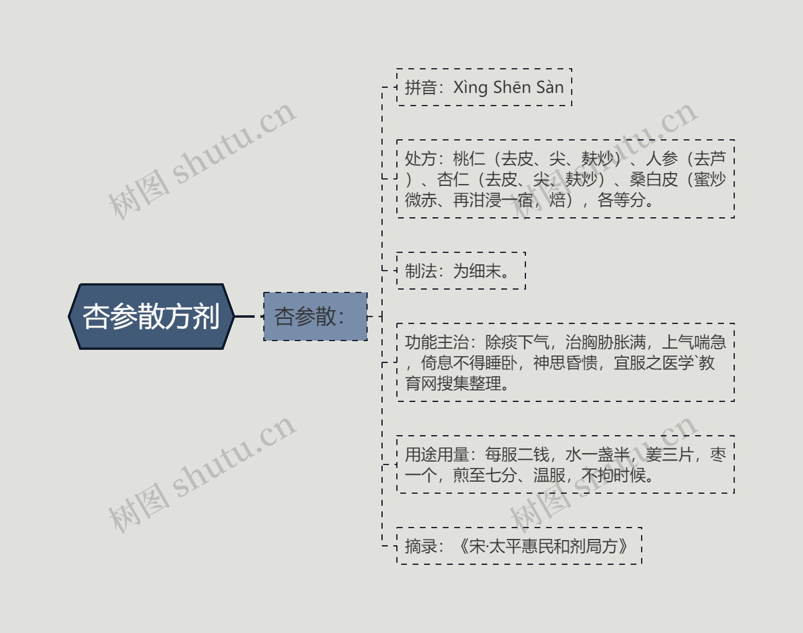 杏参散方剂思维导图