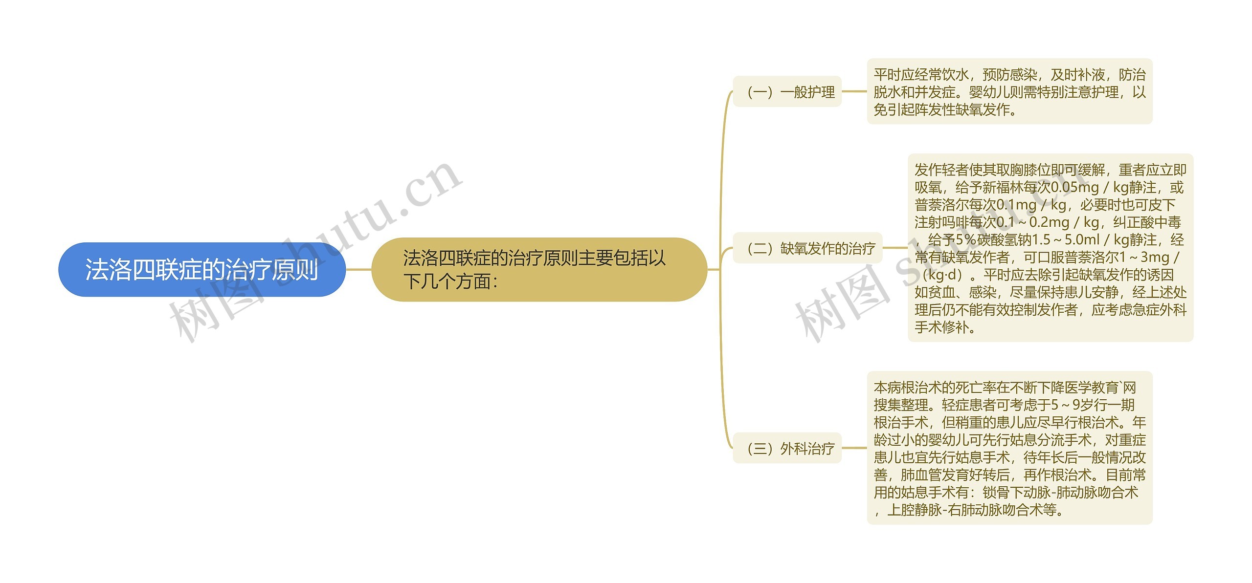 法洛四联症的治疗原则思维导图