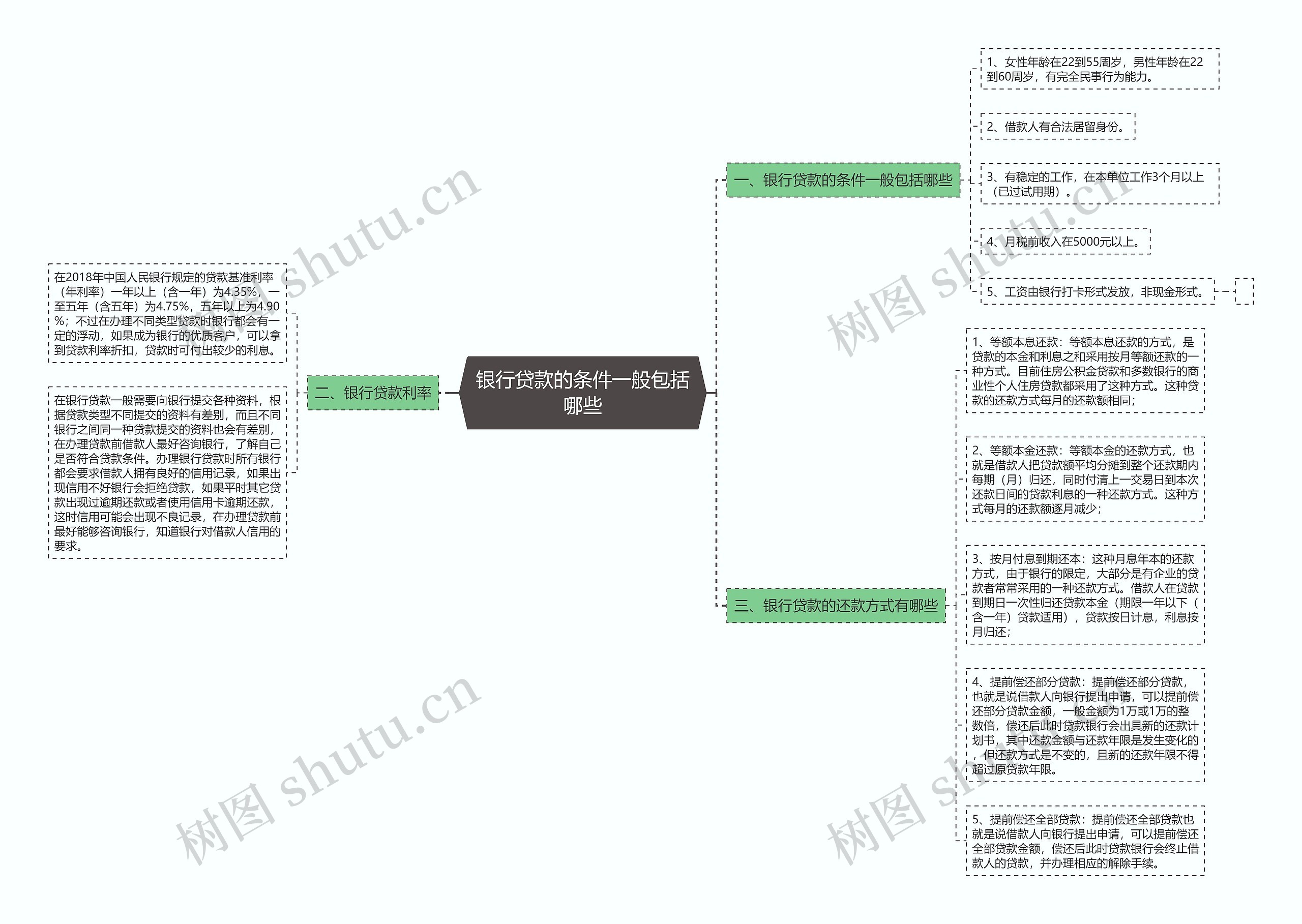 银行贷款的条件一般包括哪些思维导图