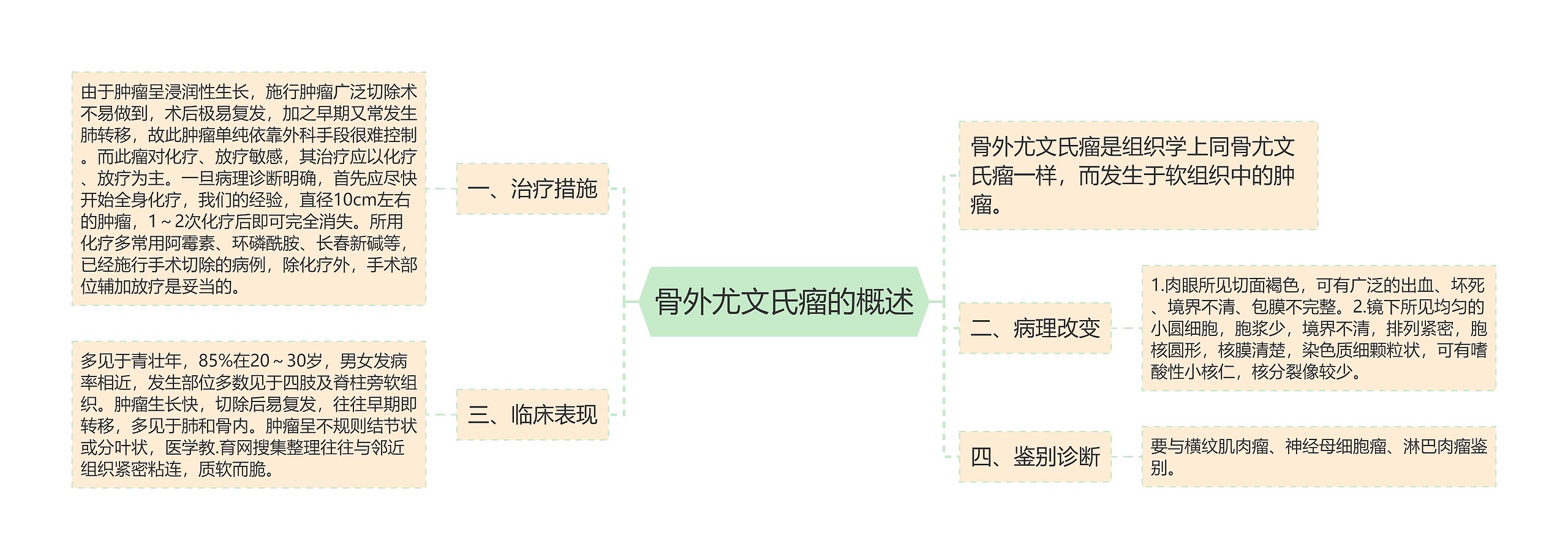 骨外尤文氏瘤的概述思维导图