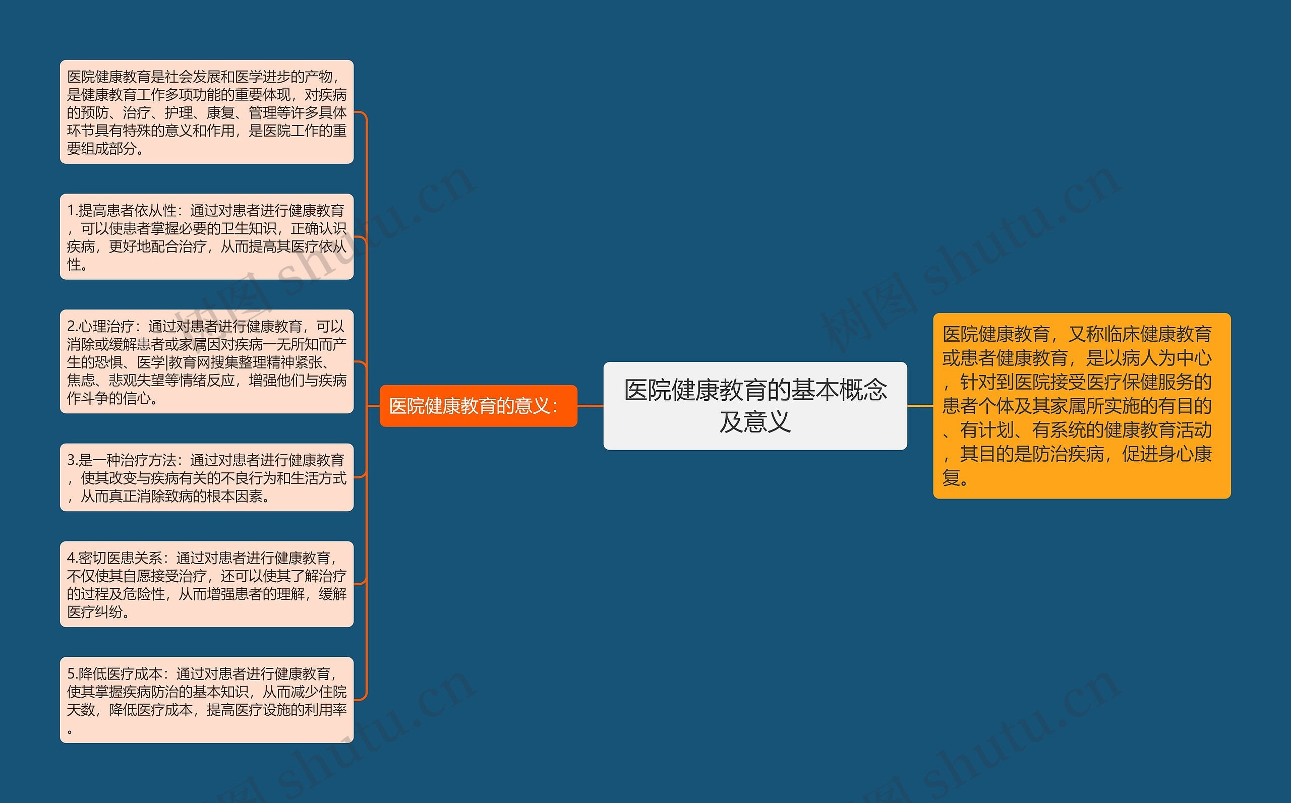 医院健康教育的基本概念及意义思维导图