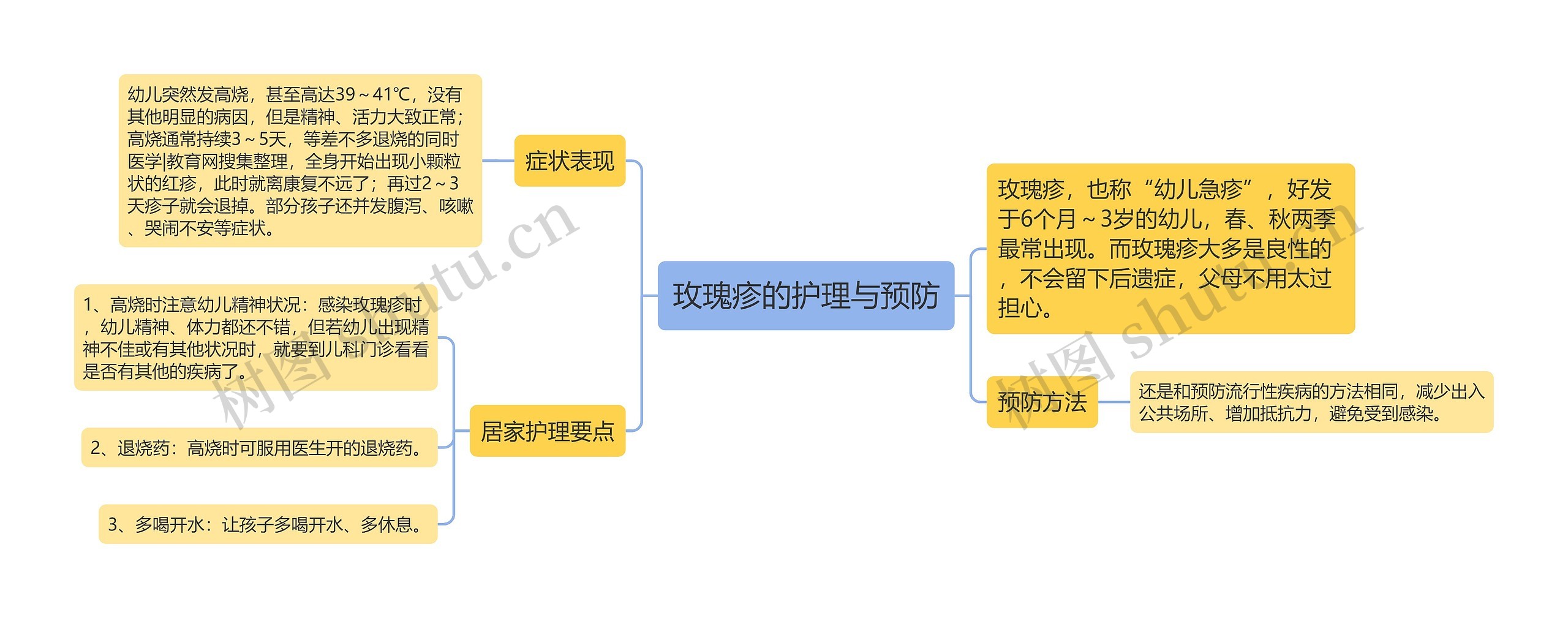 玫瑰疹的护理与预防思维导图