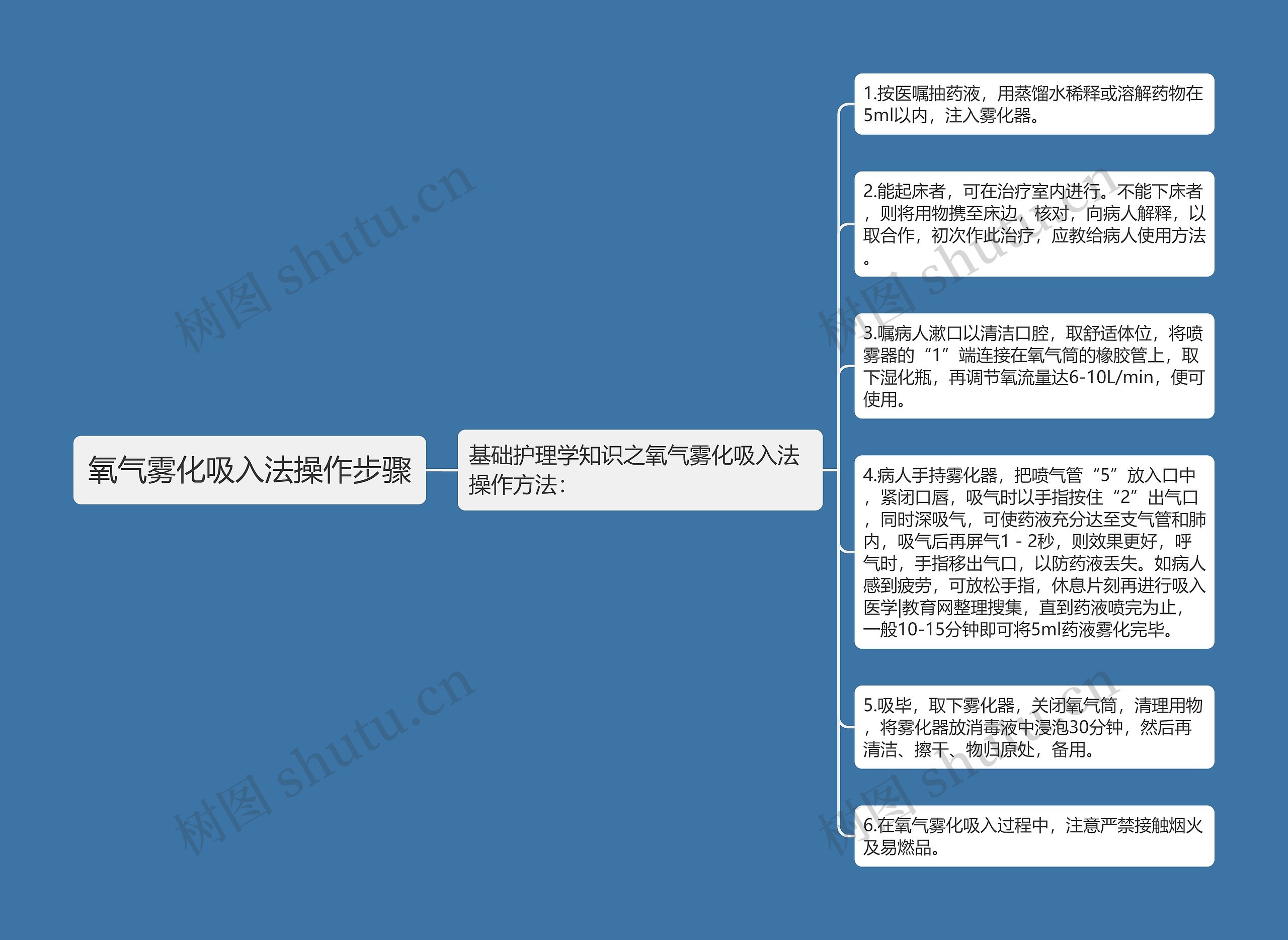 氧气雾化吸入法操作步骤