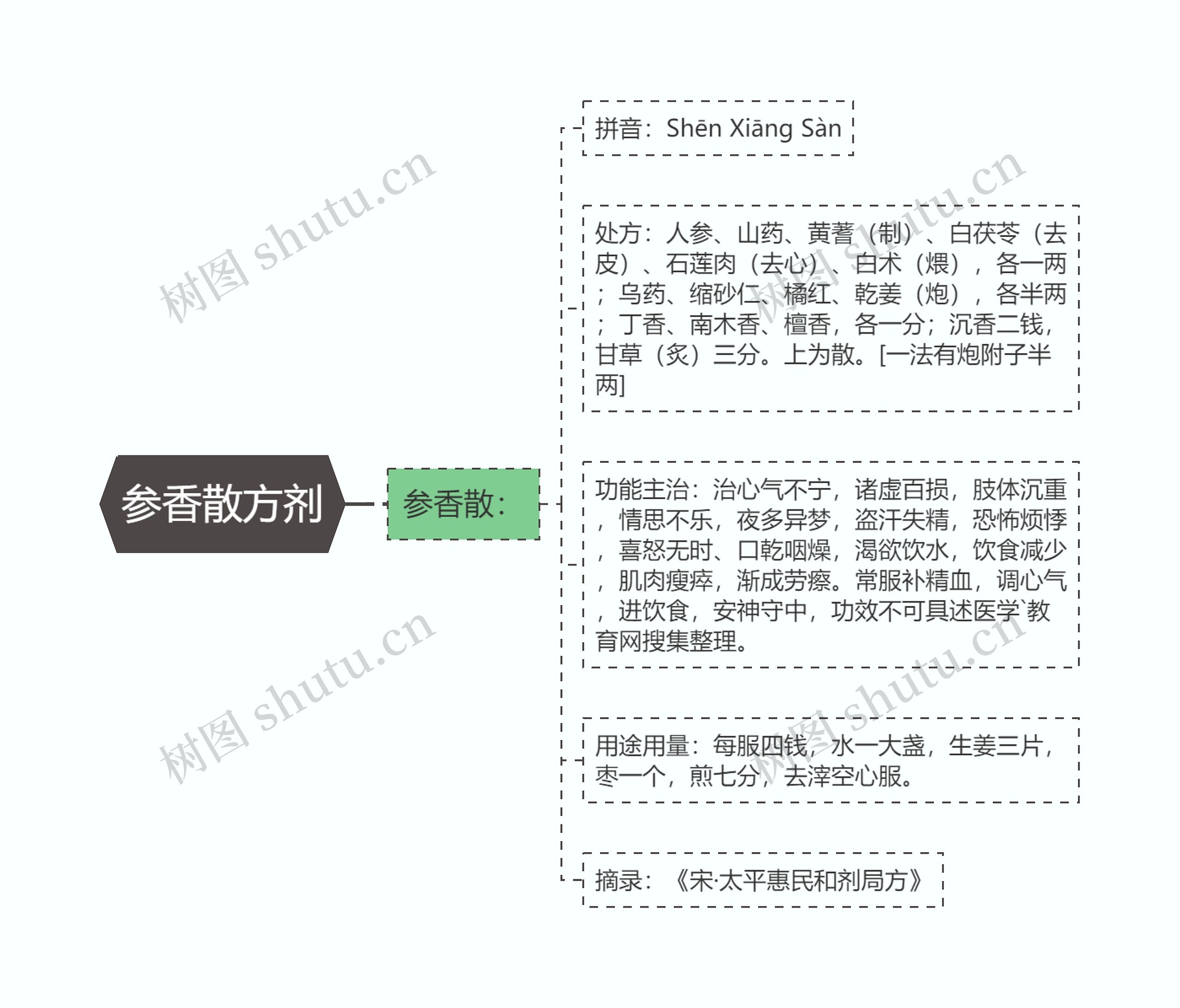 参香散方剂思维导图