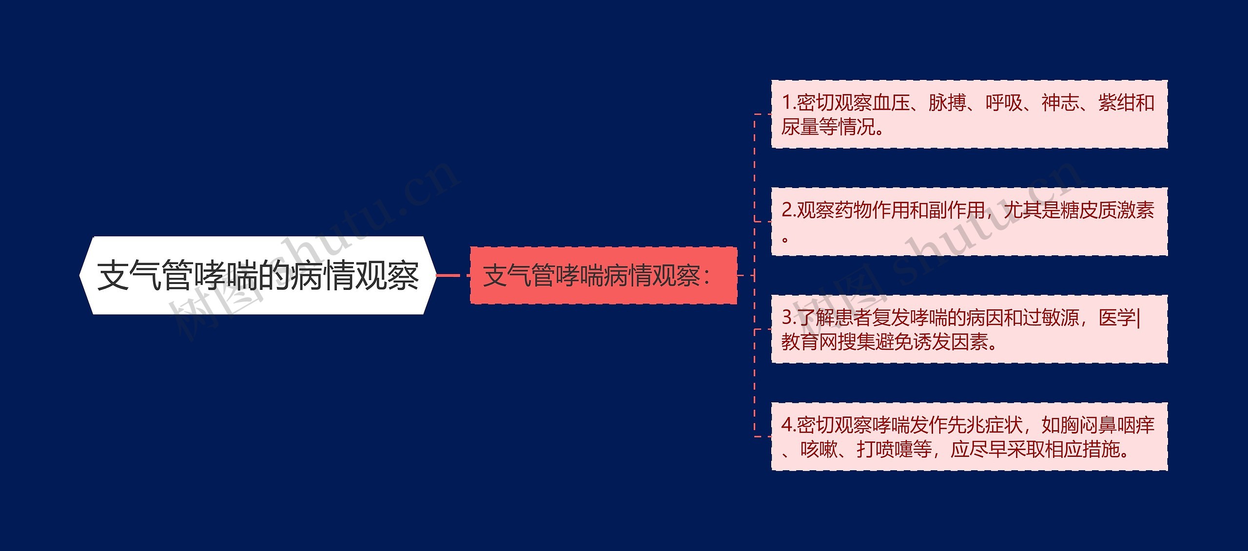 支气管哮喘的病情观察