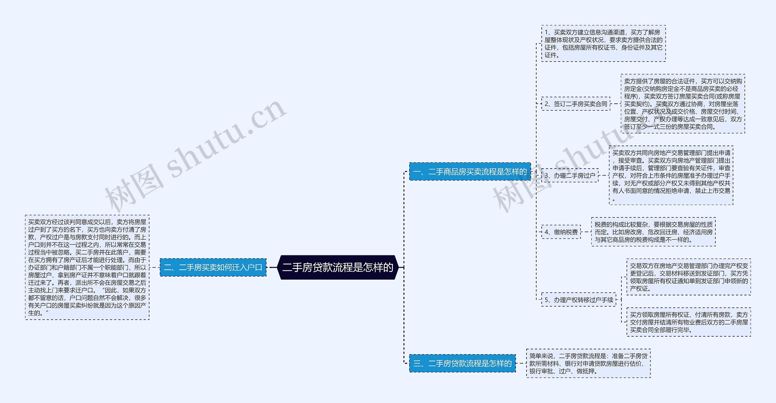 二手房贷款流程是怎样的思维导图