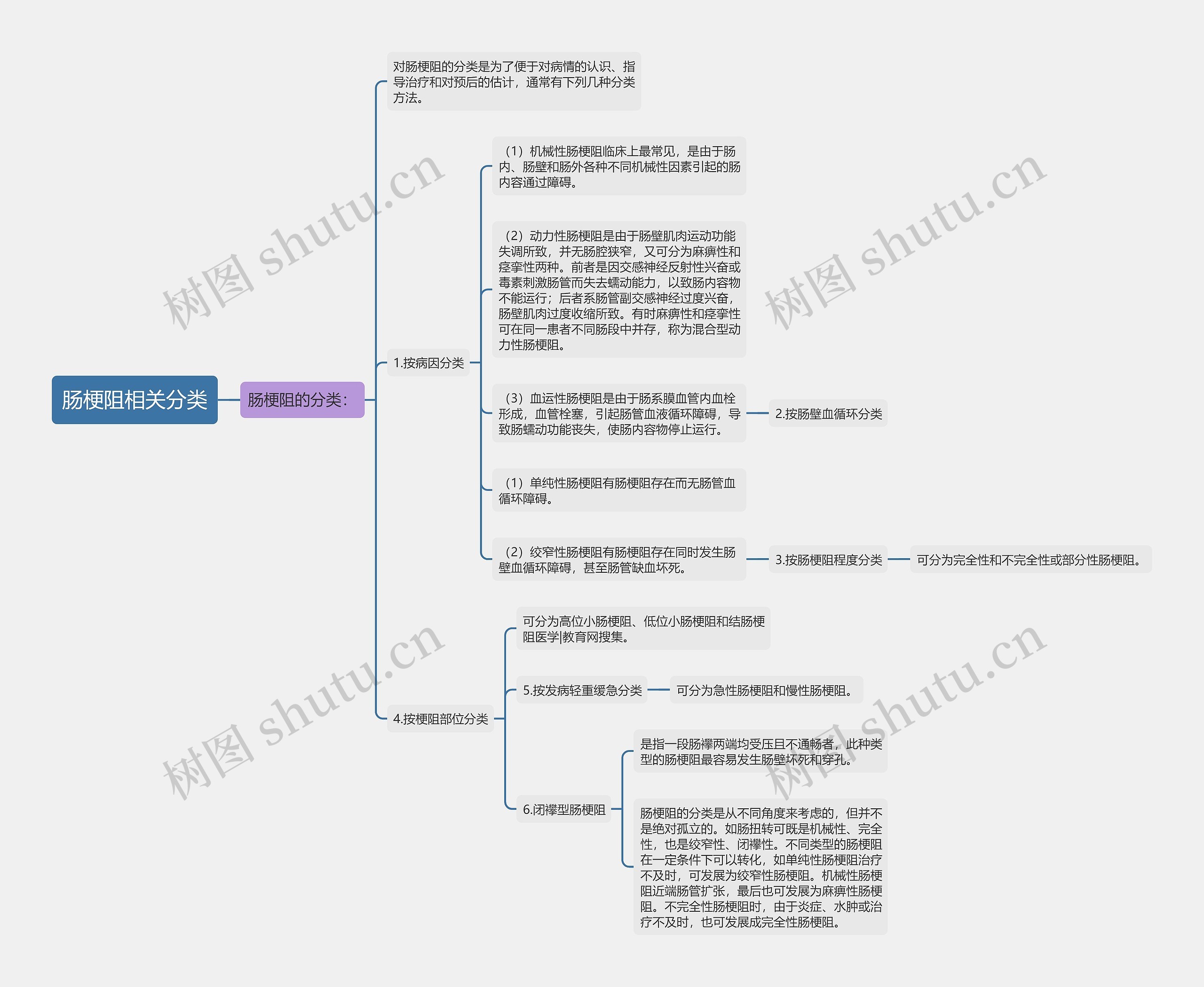 肠梗阻相关分类思维导图