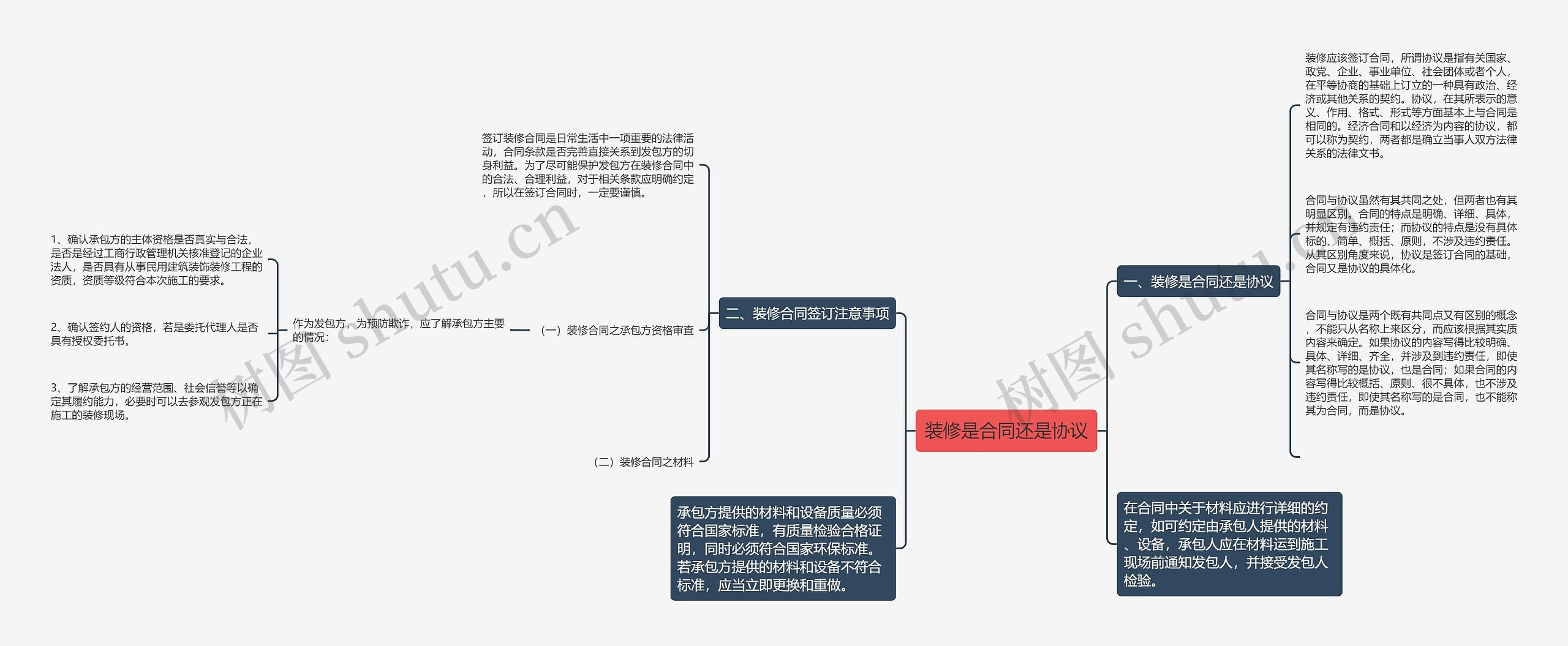 装修是合同还是协议思维导图