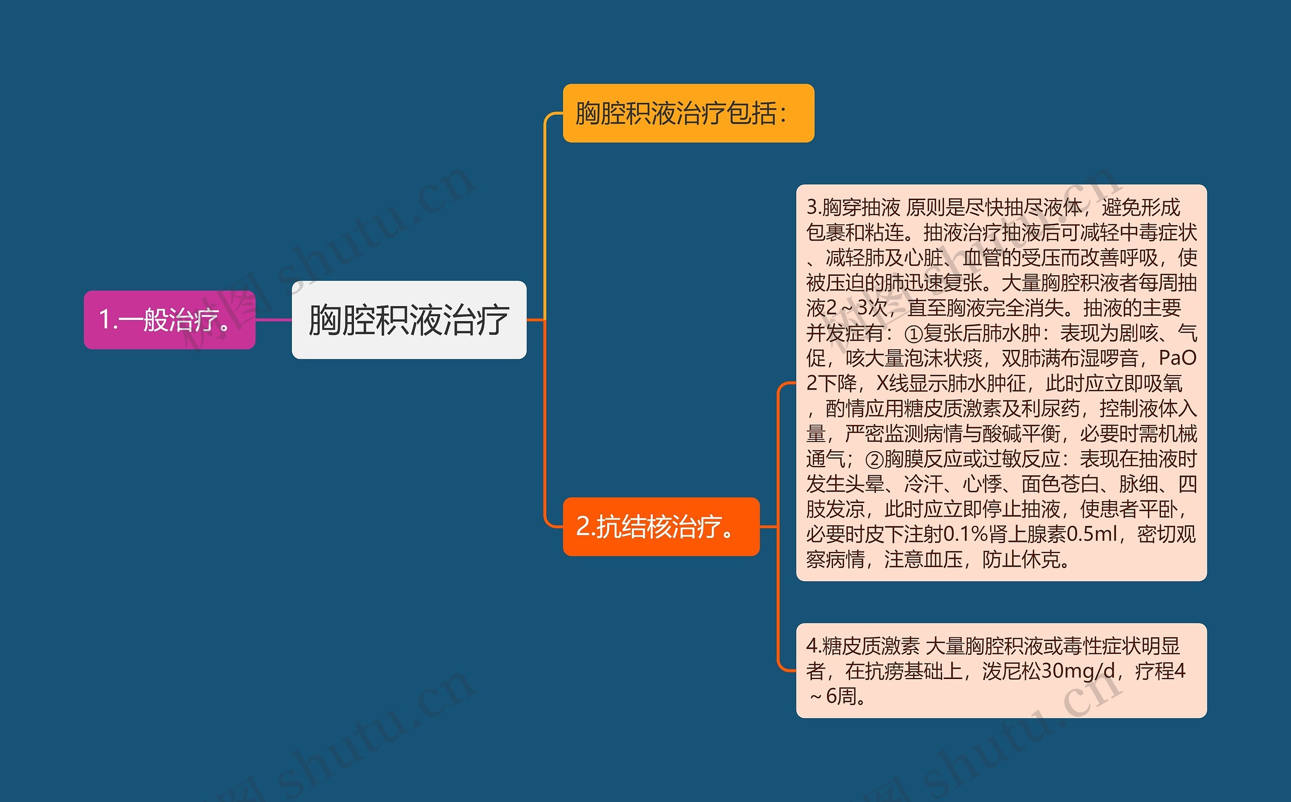 胸腔积液治疗思维导图