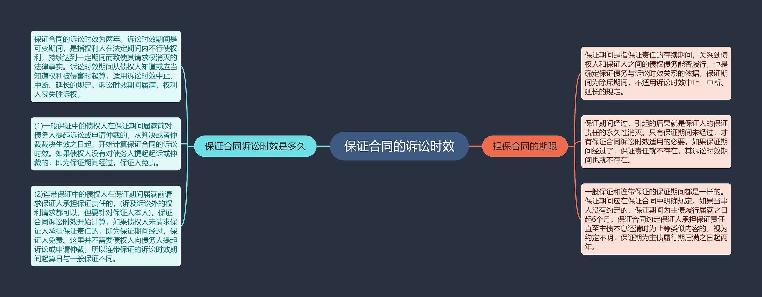 保证合同的诉讼时效思维导图