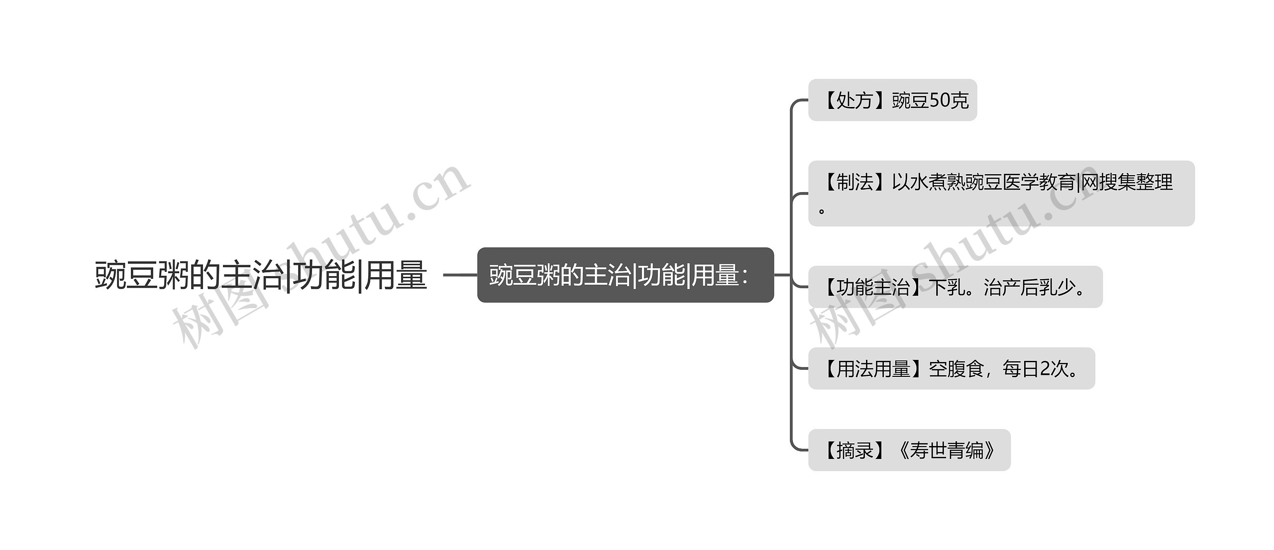 豌豆粥的主治|功能|用量思维导图