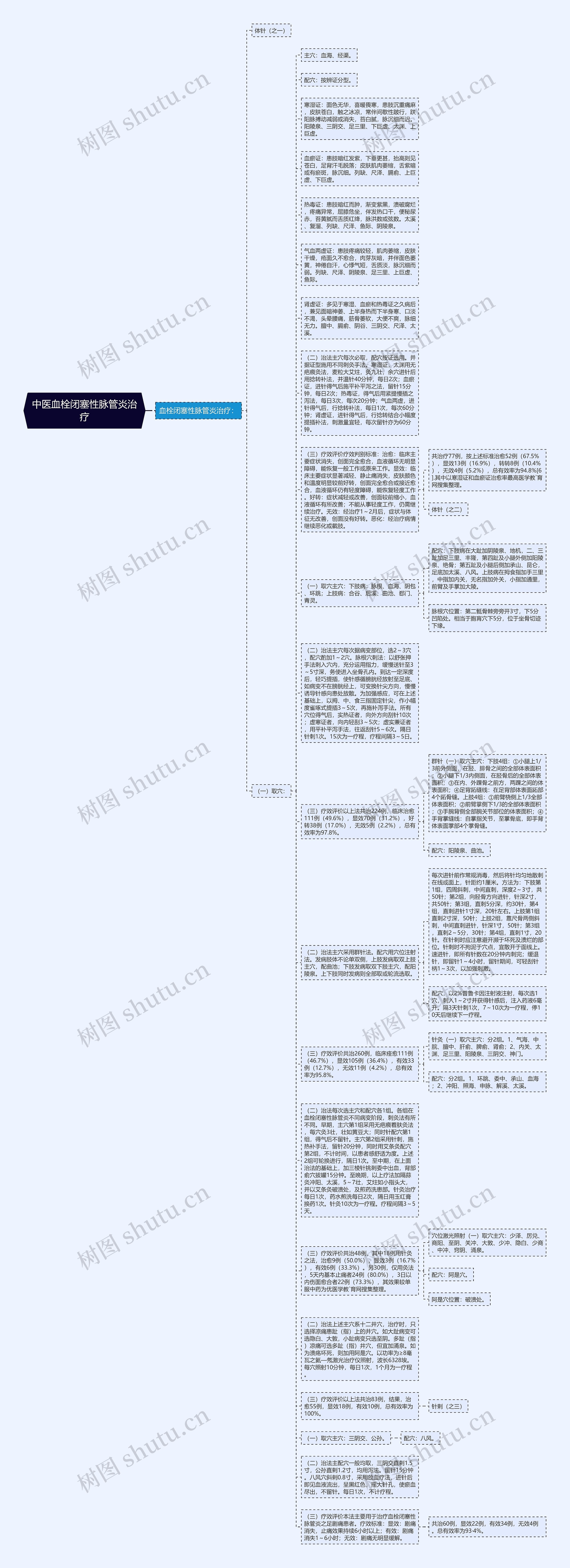 中医血栓闭塞性脉管炎治疗思维导图
