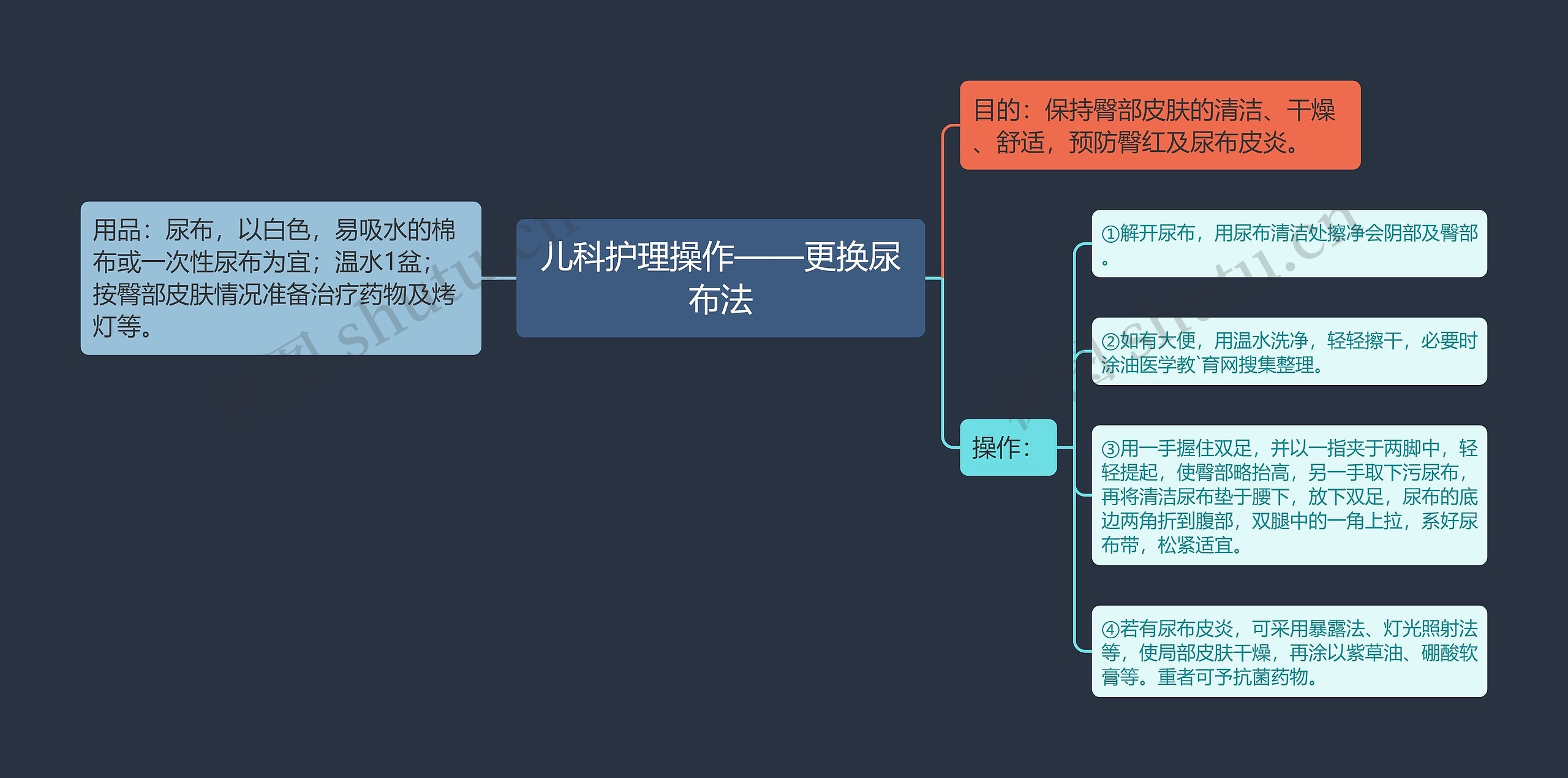 儿科护理操作——更换尿布法思维导图