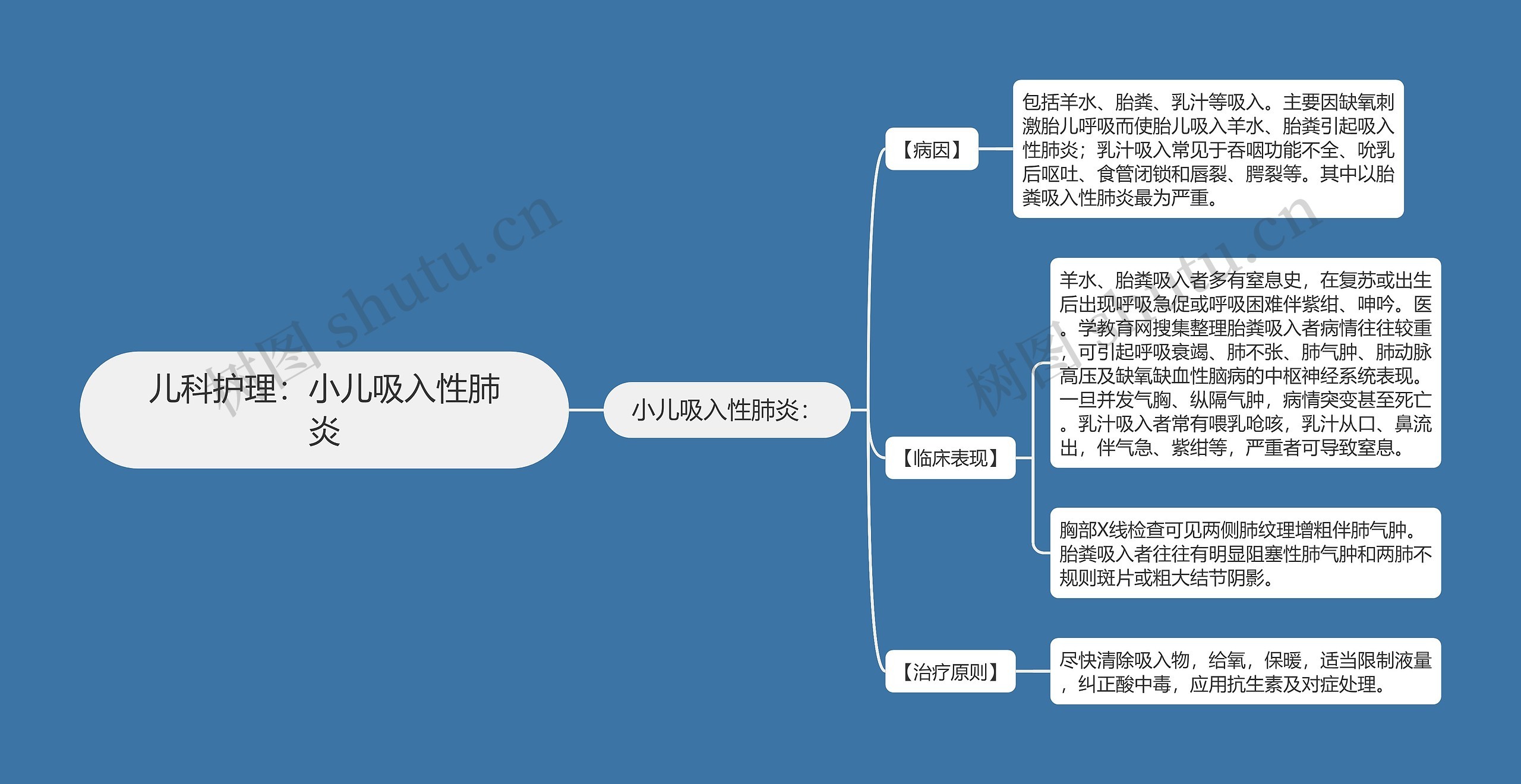 儿科护理:小儿吸入性肺炎 儿科护理:小儿吸入性肺炎