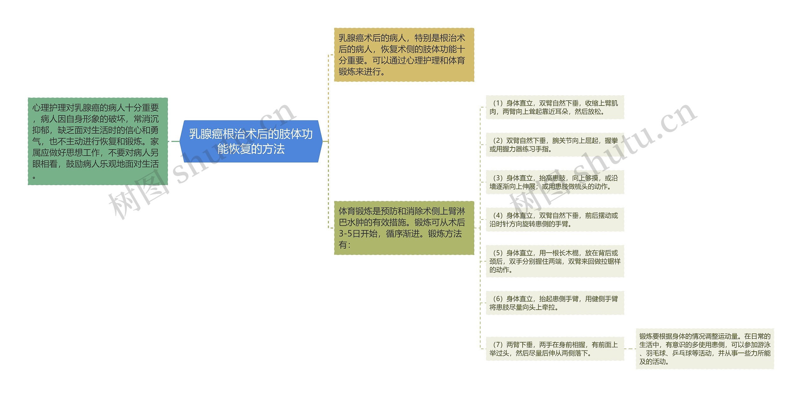 乳腺癌根治术后的肢体功能恢复的方法