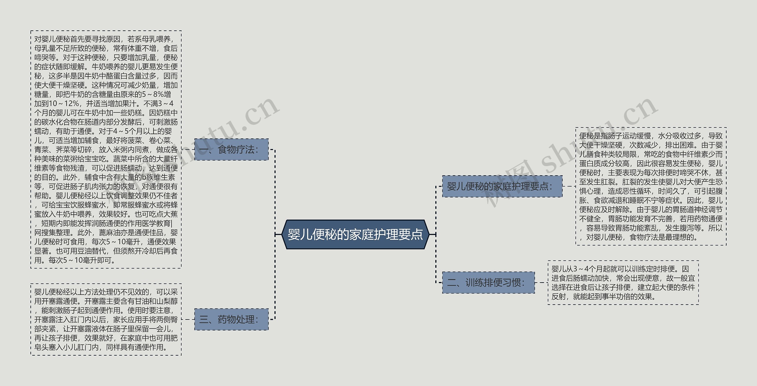 婴儿便秘的家庭护理要点思维导图