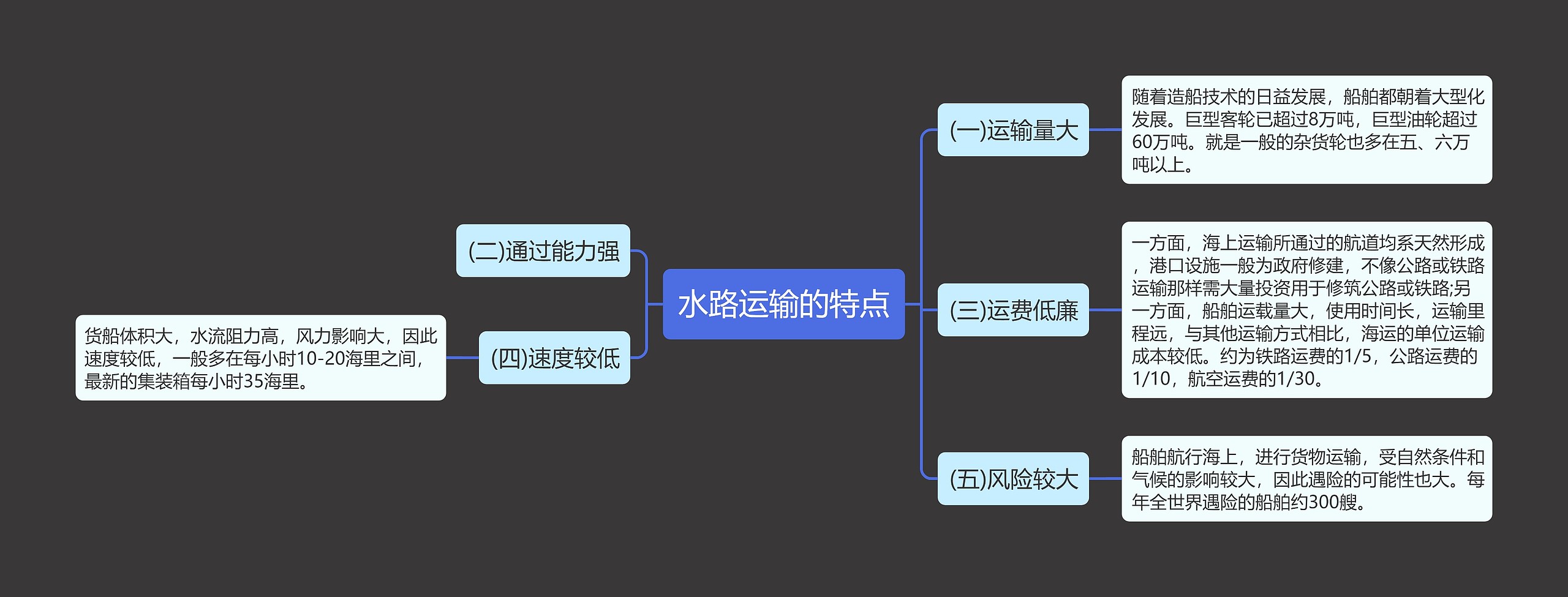 水路运输的特点思维导图