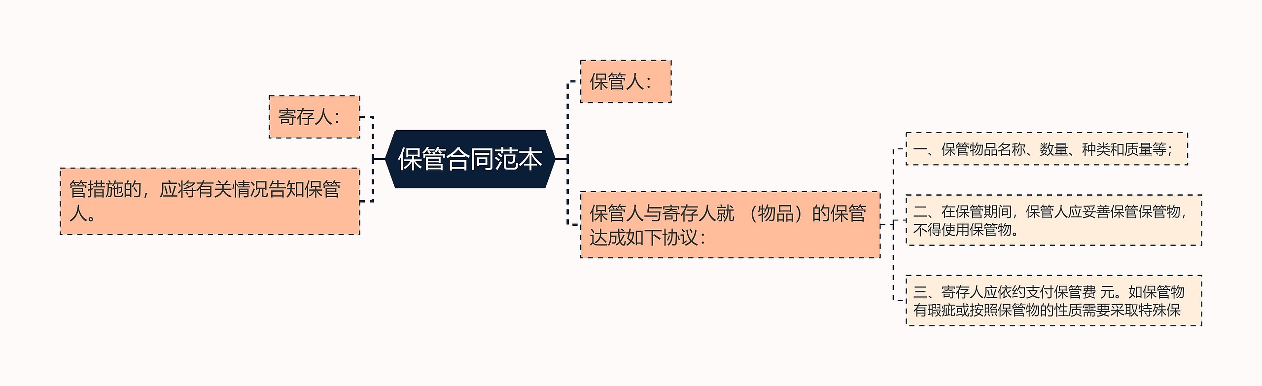 保管合同范本思维导图