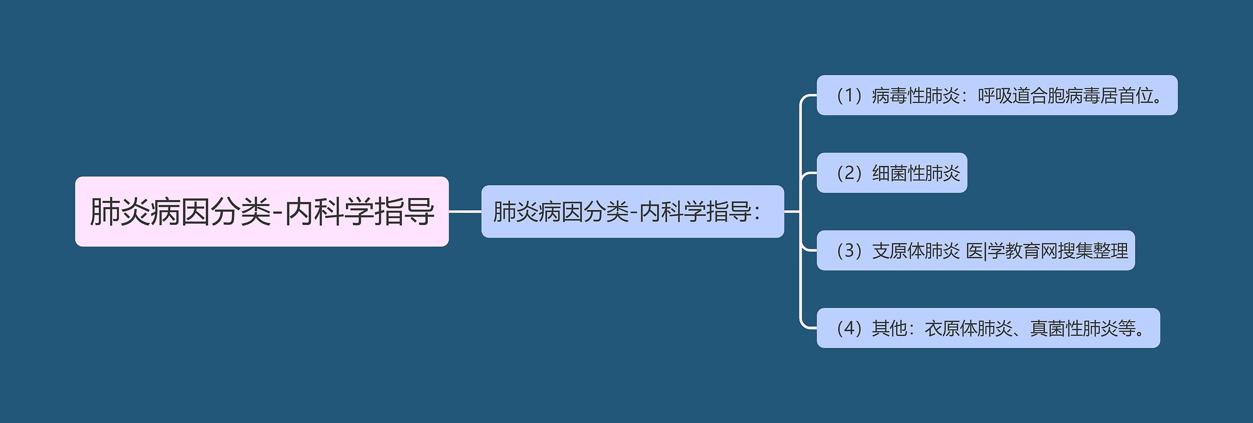 肺炎病因分类-内科学指导思维导图