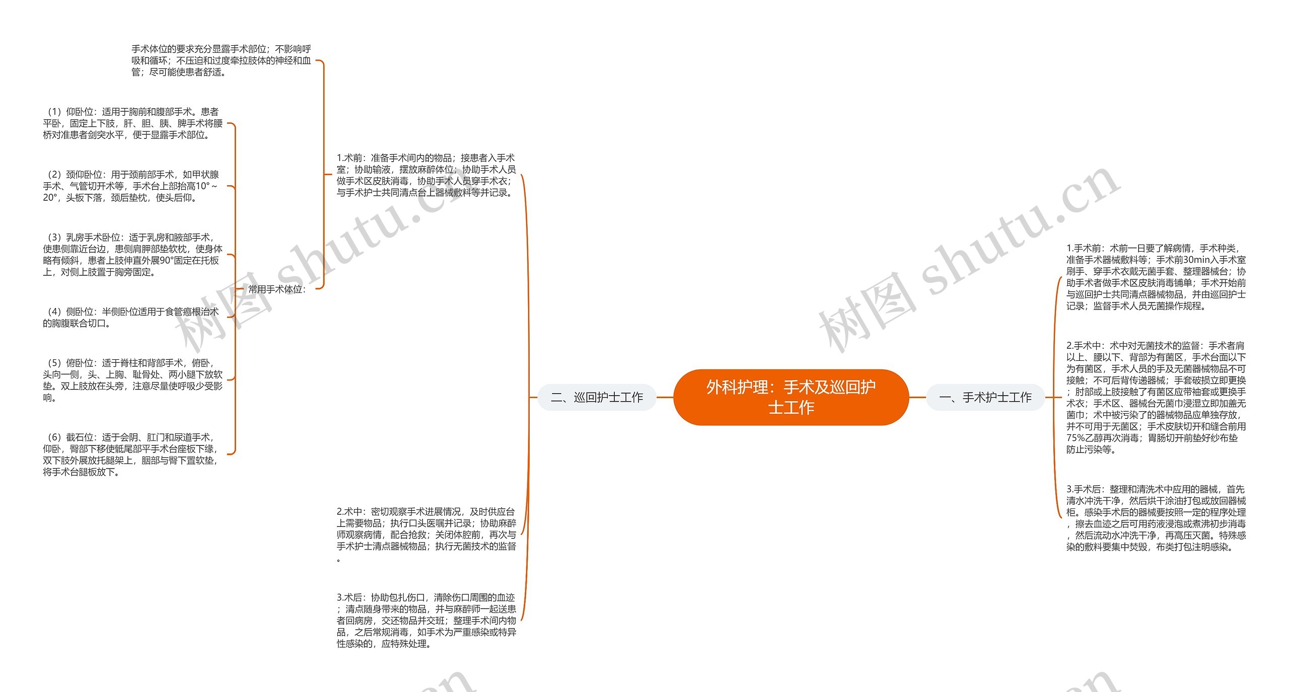 外科护理：手术及巡回护士工作思维导图