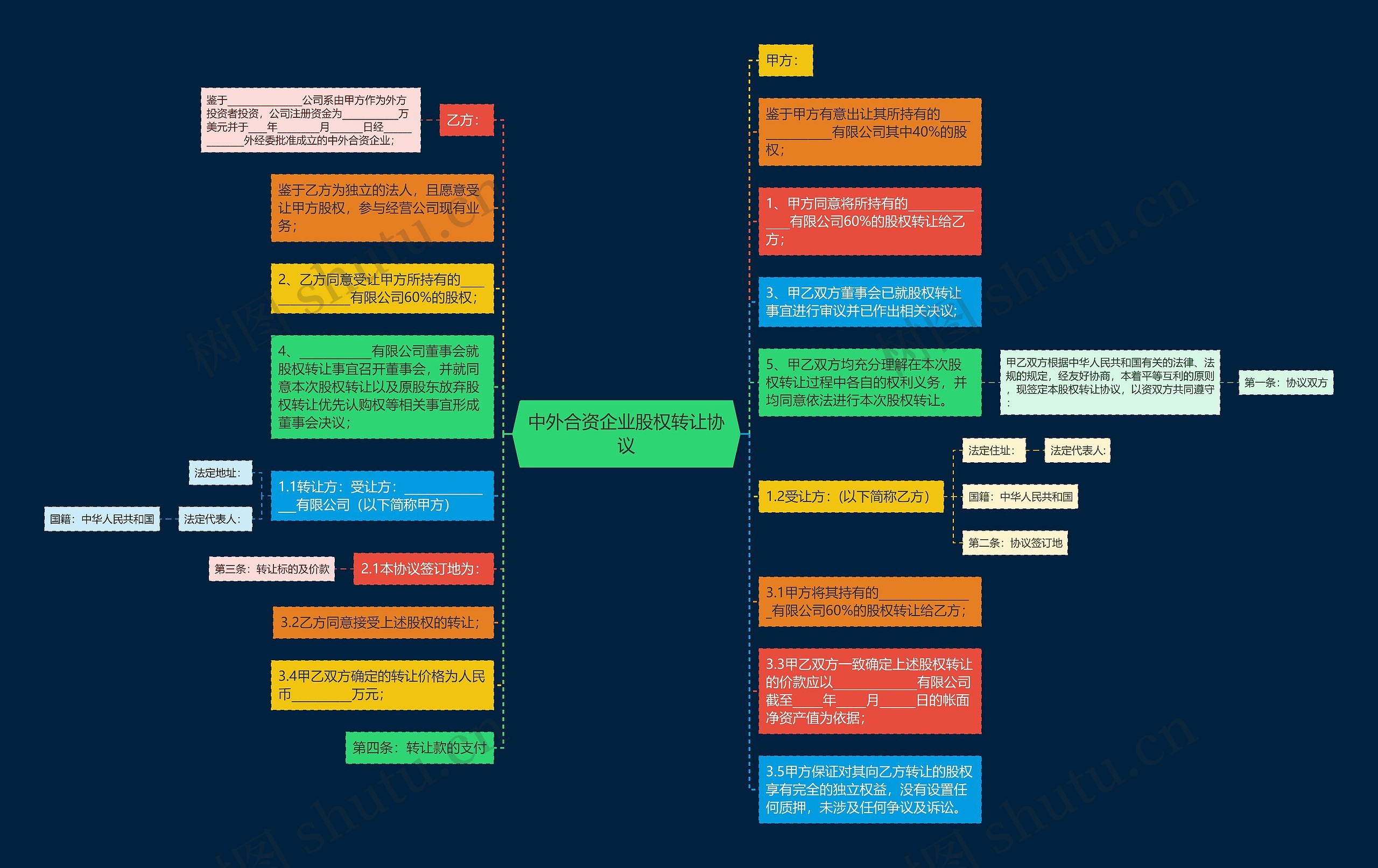中外合资企业股权转让协议思维导图