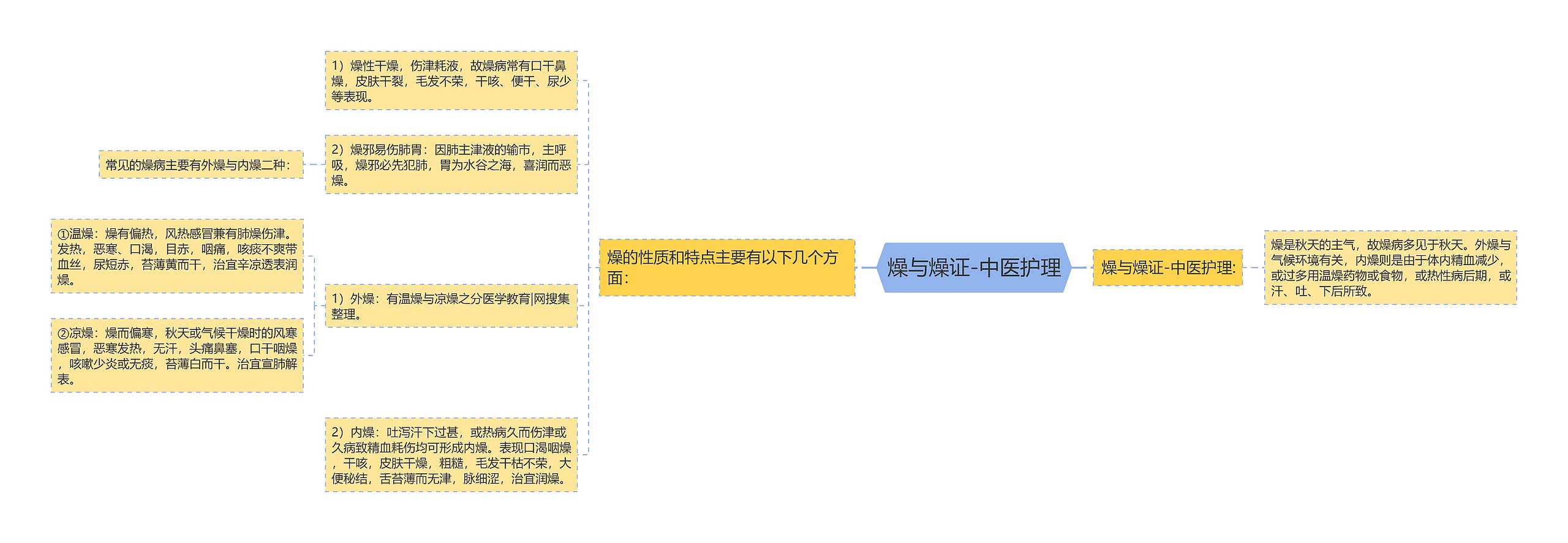 燥与燥证-中医护理思维导图