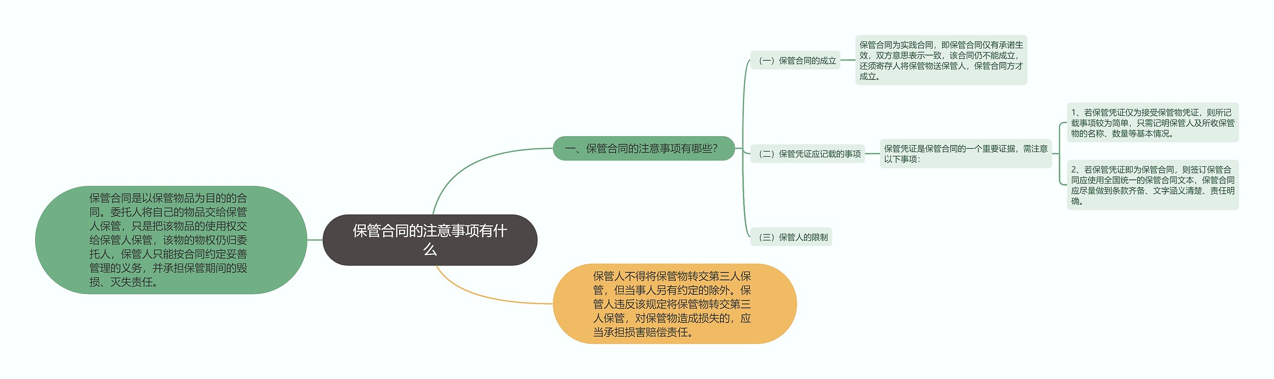 保管合同的注意事项有什么思维导图