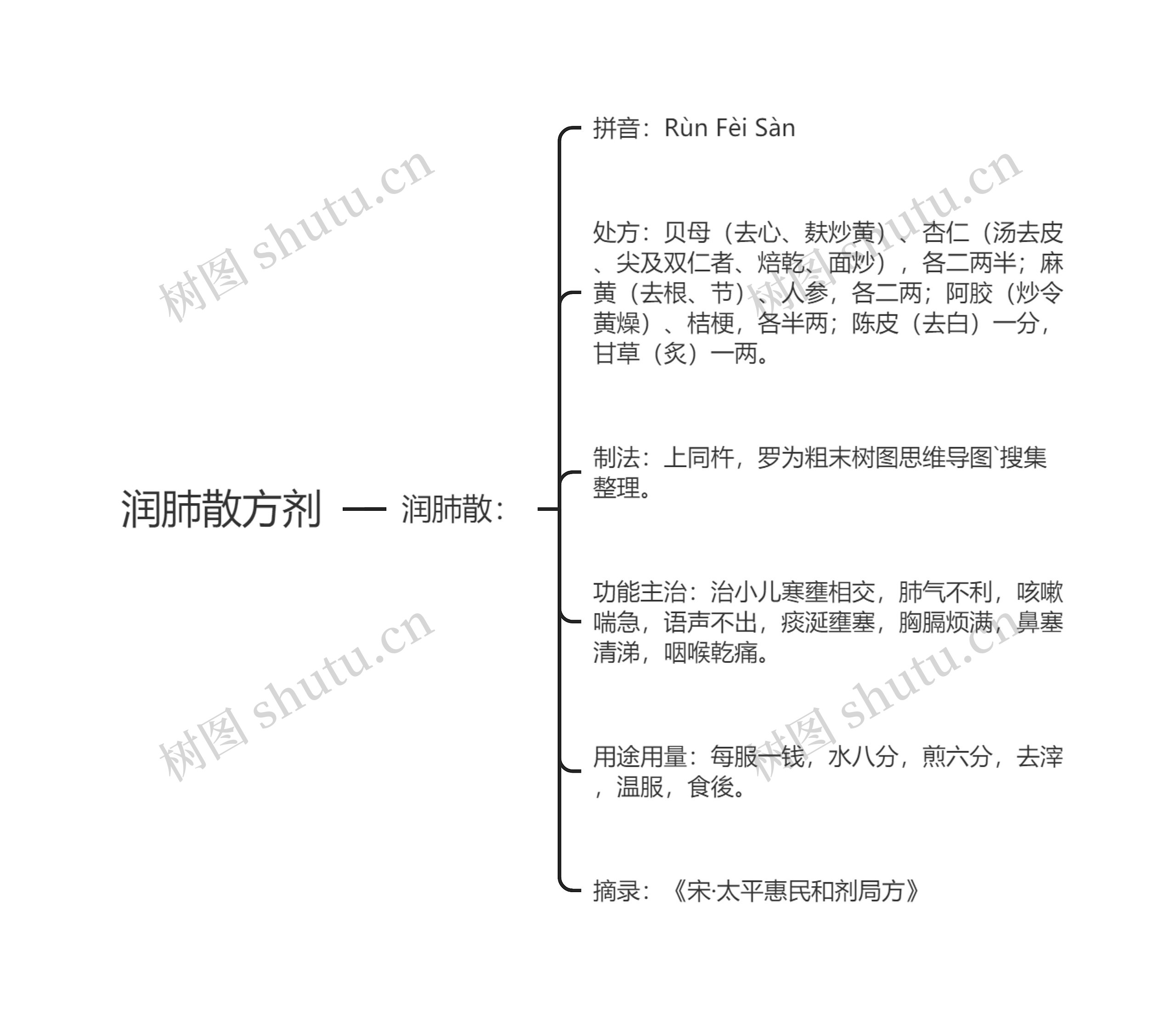 润肺散方剂思维导图