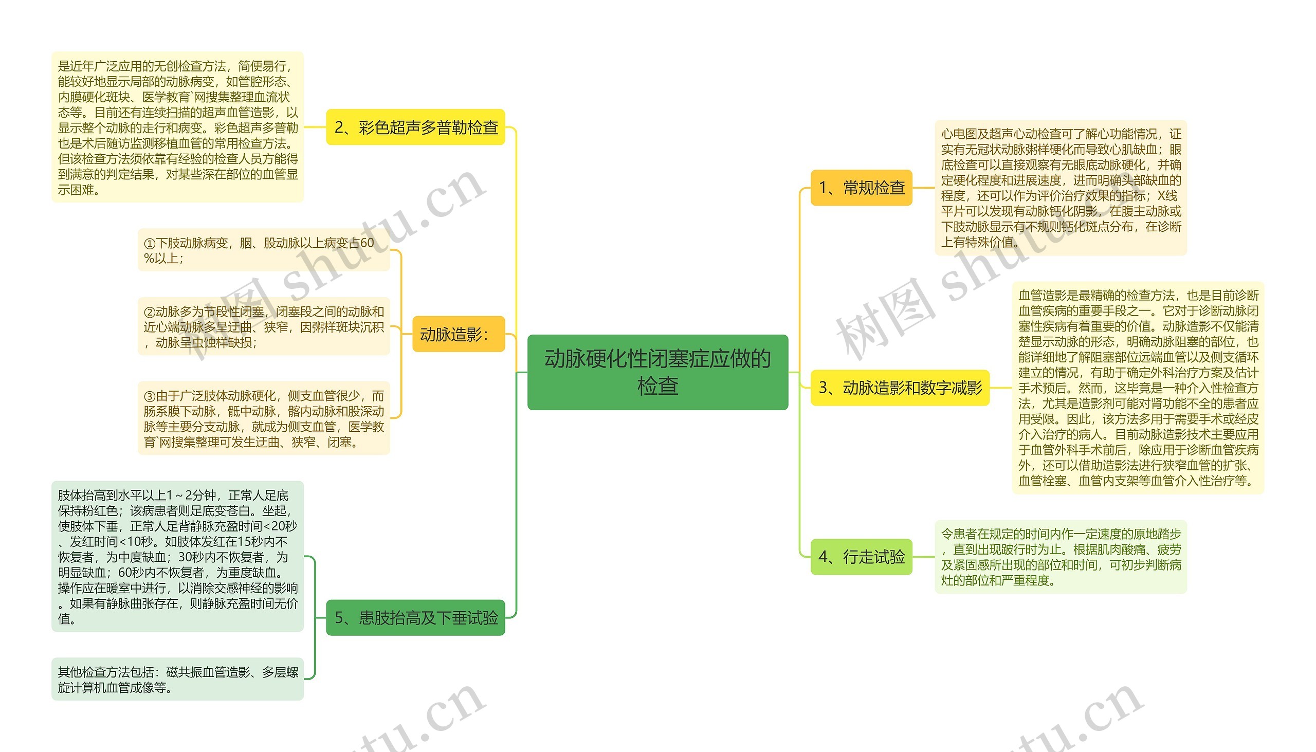 动脉硬化性闭塞症应做的检查思维导图