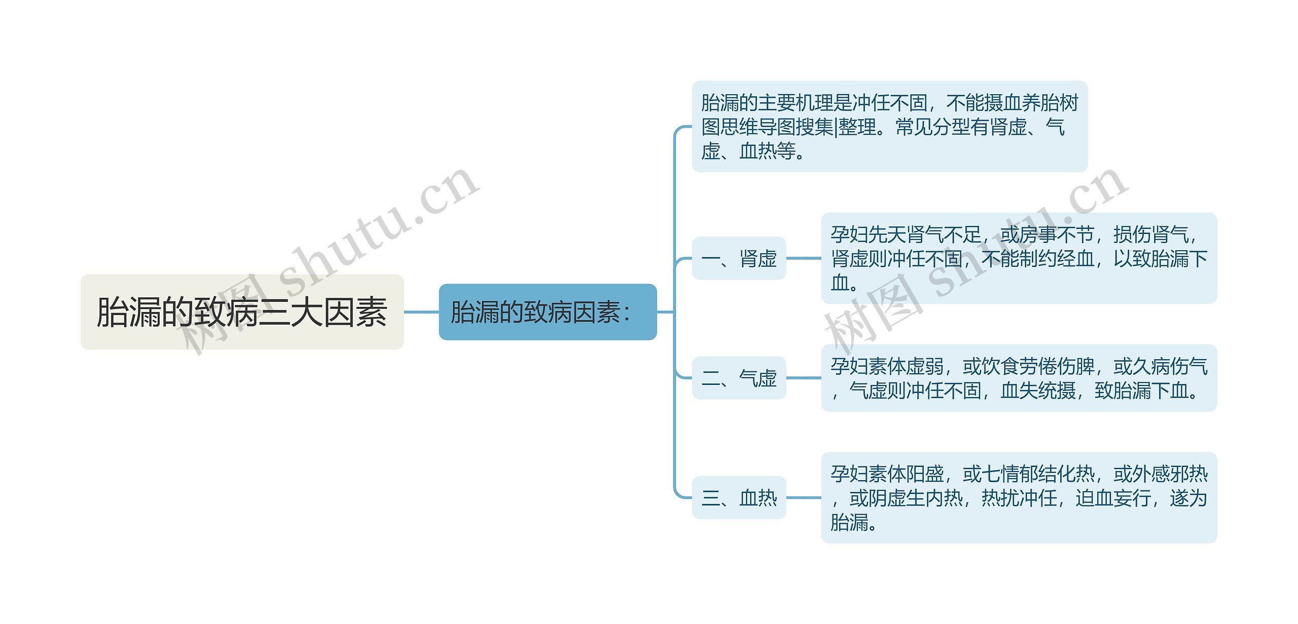 胎漏的致病三大因素思维导图