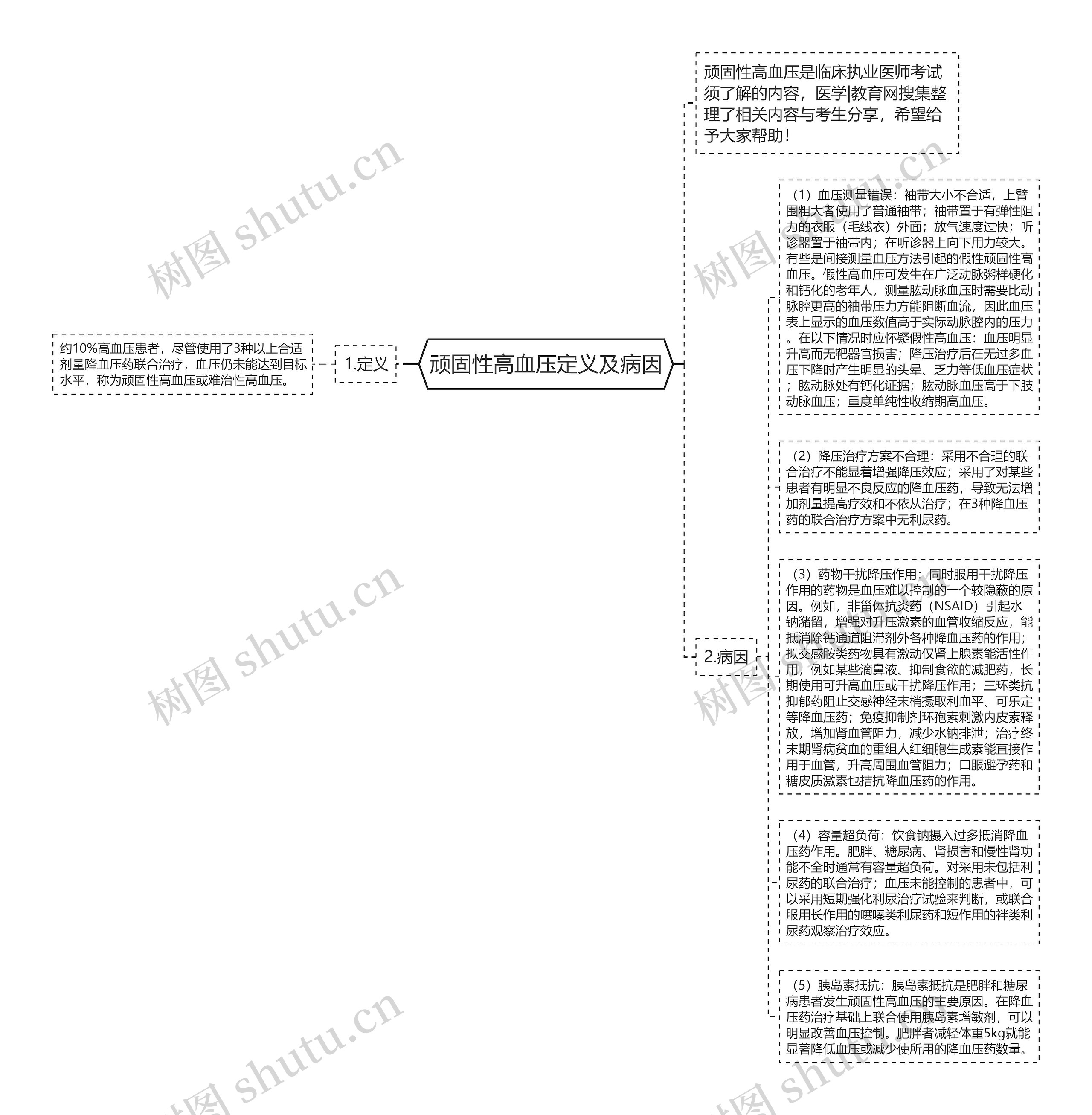 顽固性高血压定义及病因思维导图