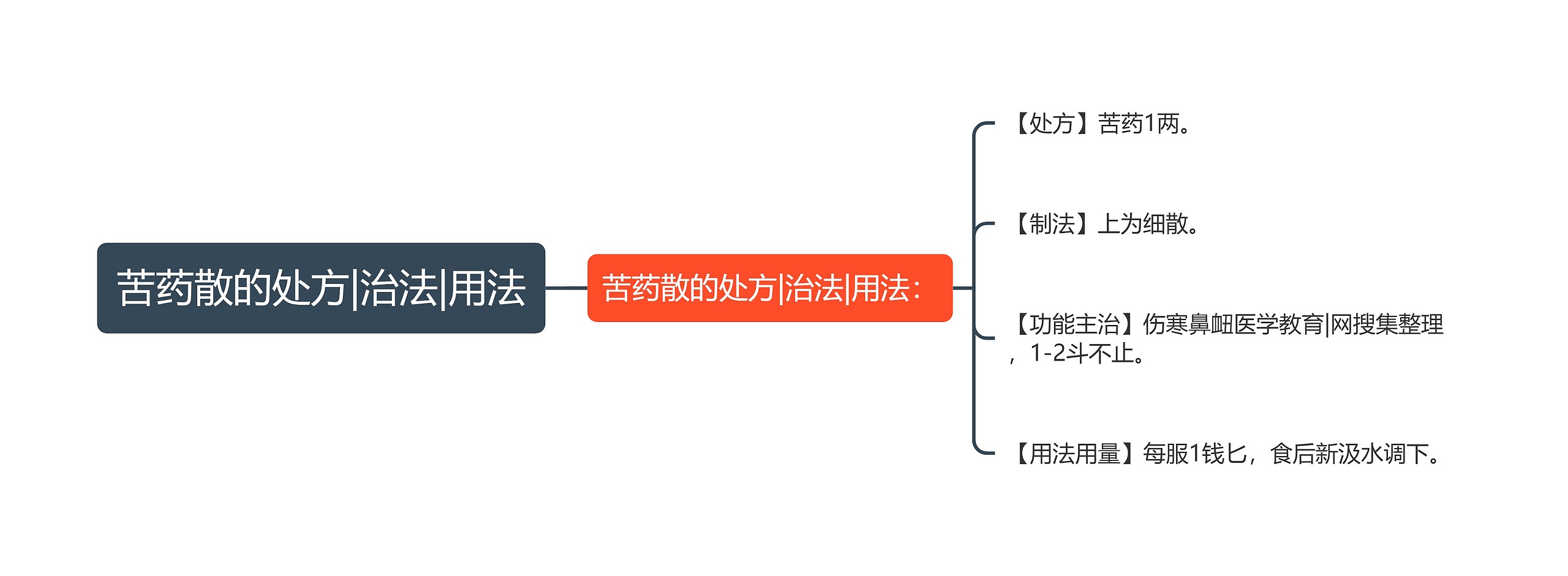 苦药散的处方|治法|用法