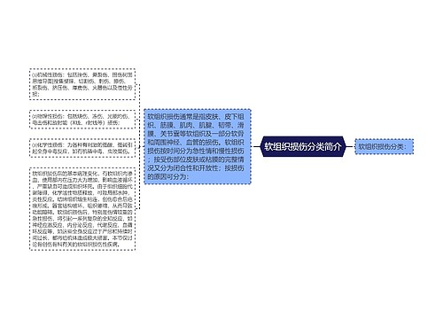 软组织损伤分类简介