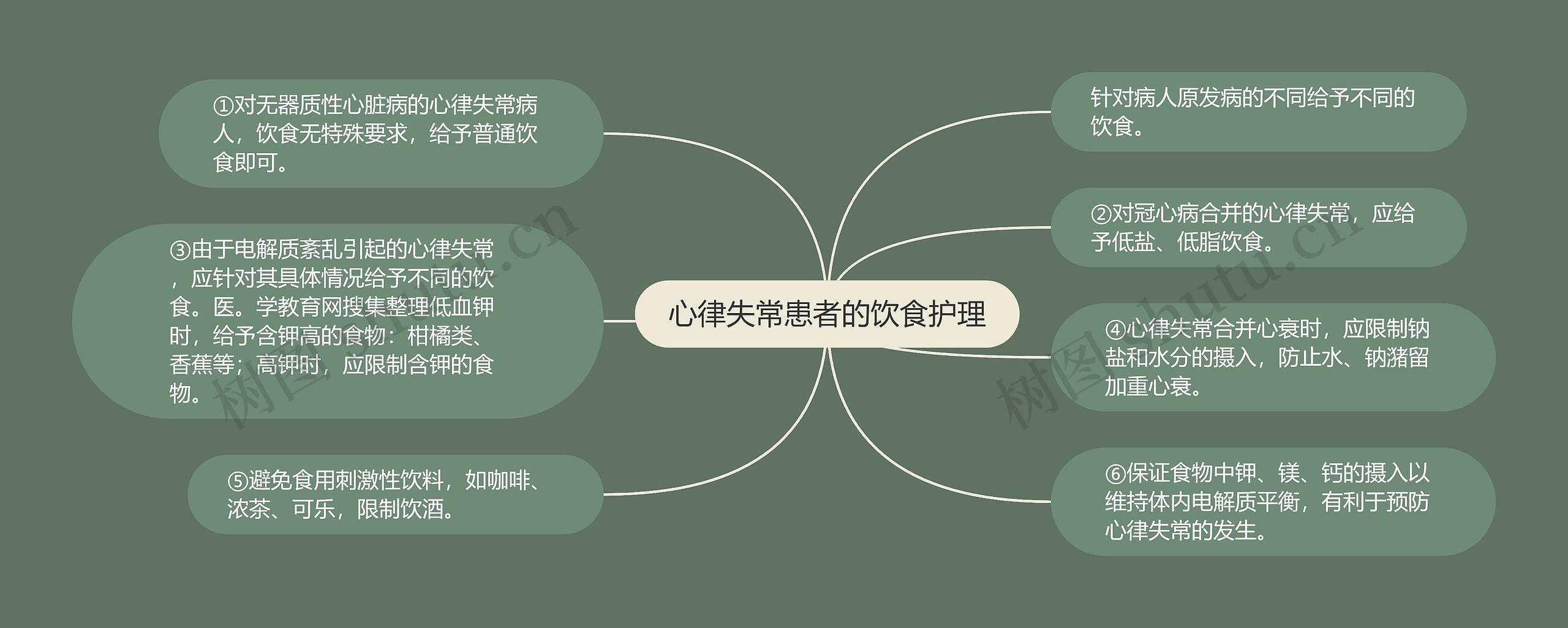 心律失常患者的饮食护理思维导图