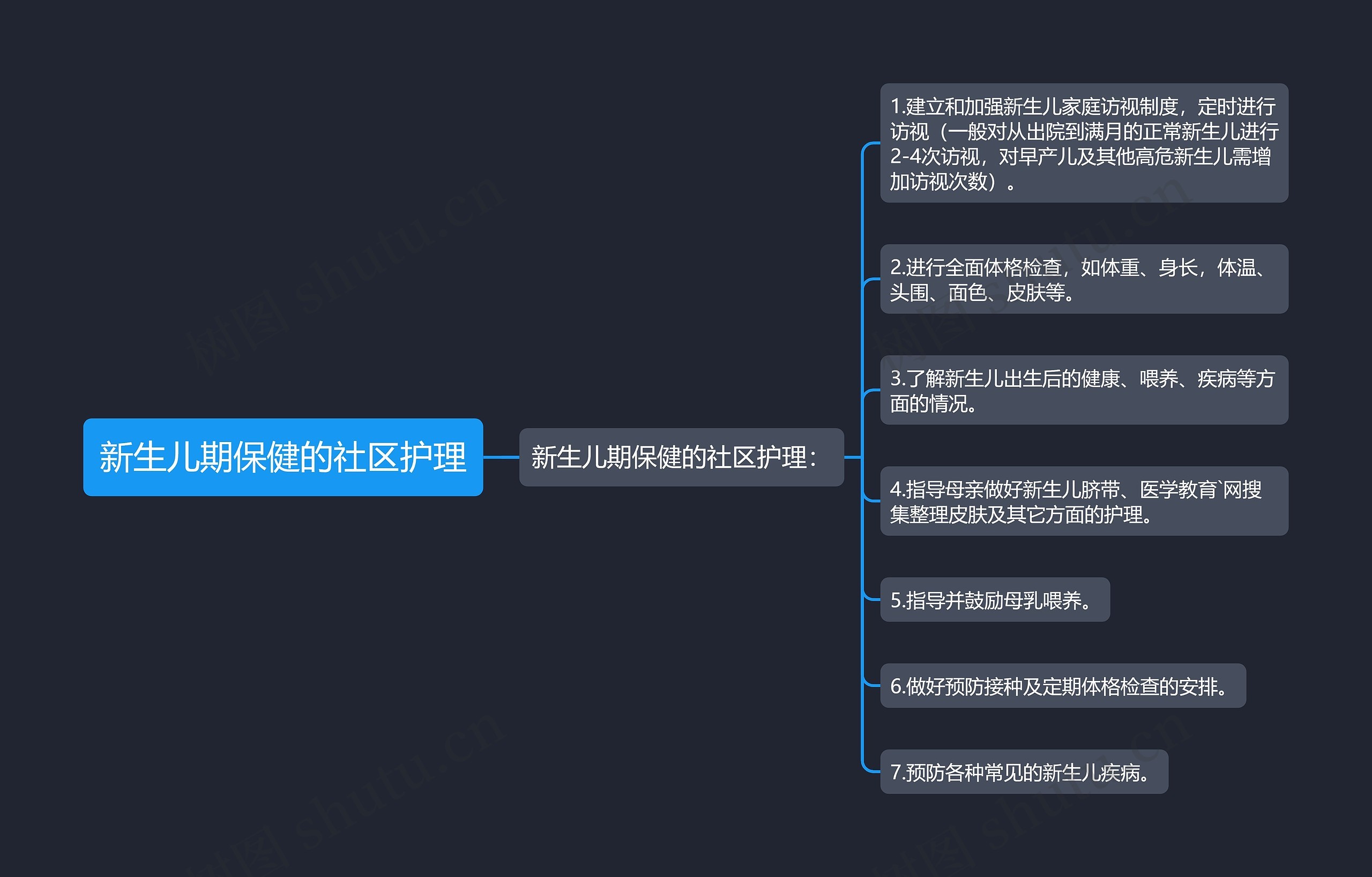 新生儿期保健的社区护理思维导图